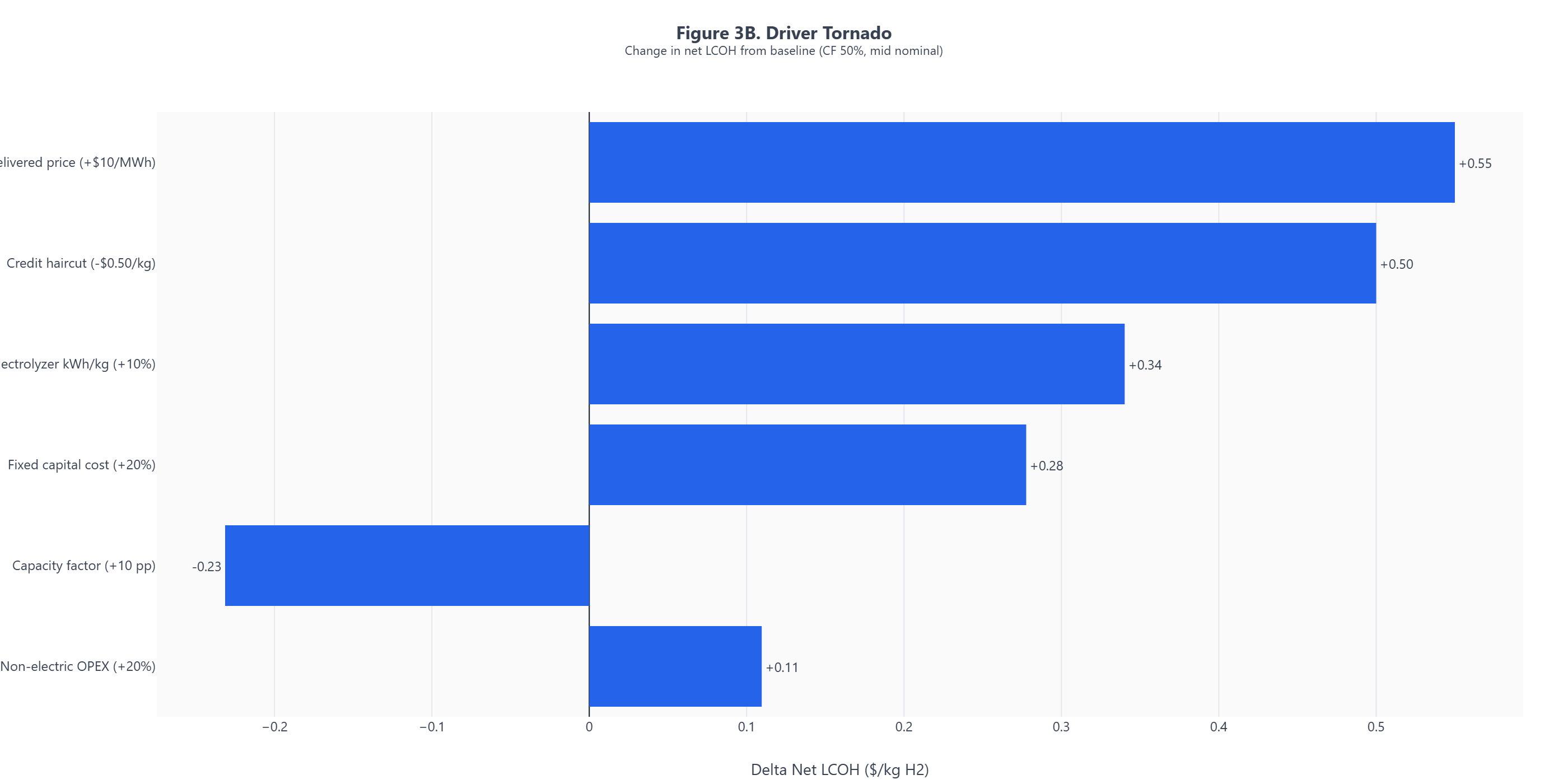 Tornado chart showing LCOH sensitivity to capacity factor, delivered electricity price, capital cost, electrolyzer efficiency, and non-power OPEX, with capacity factor dominating all other variables