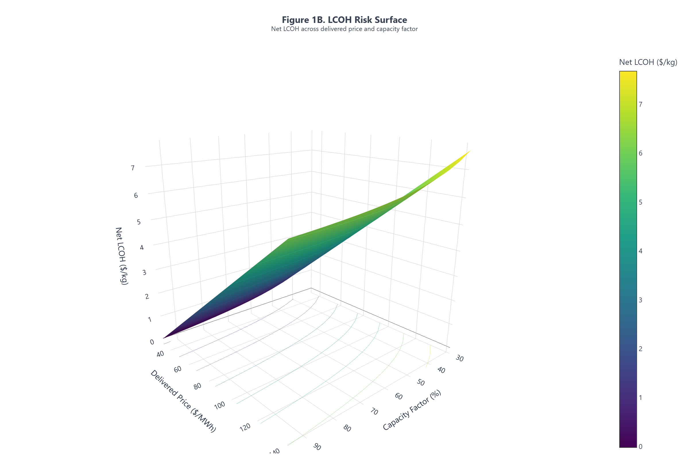 Three-dimensional risk surface showing delivered hydrogen cost rising steeply as capacity factor falls below 60 percent, with a cost plateau at high utilization and low electricity prices