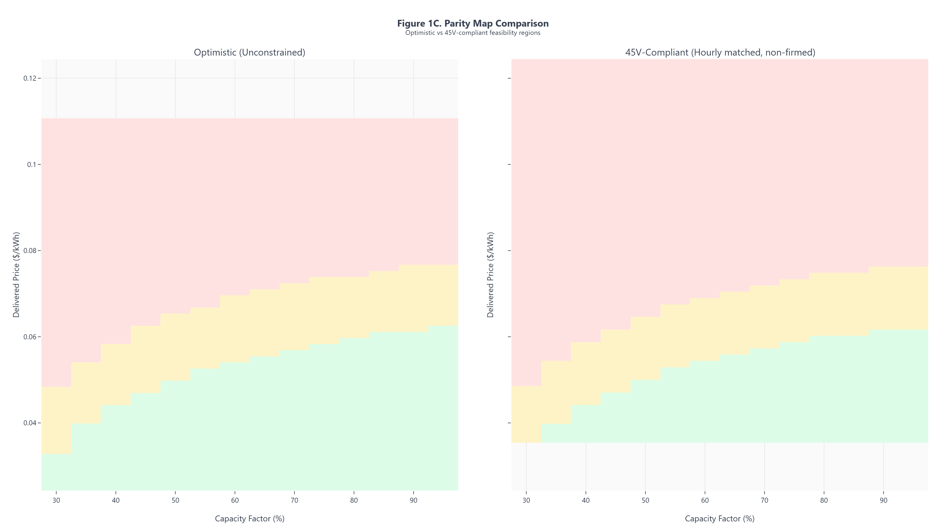 Parity threshold map with decision contours showing minimum capacity factor required to achieve cost parity with grey hydrogen across electricity prices, with iso-cost lines at key LCOH levels