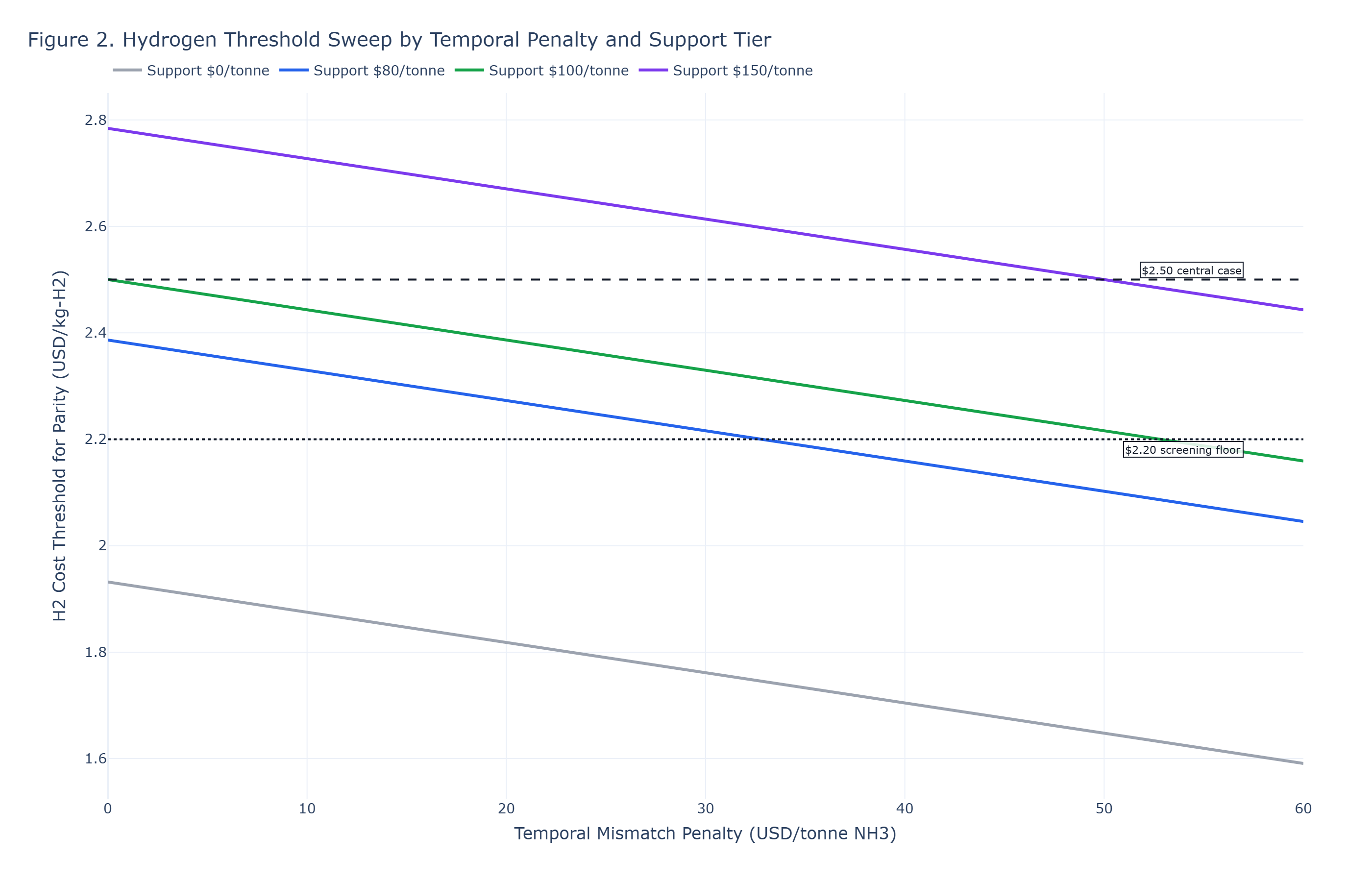 Threshold sweep showing hydrogen-cost parity limits under support and temporal-penalty scenarios