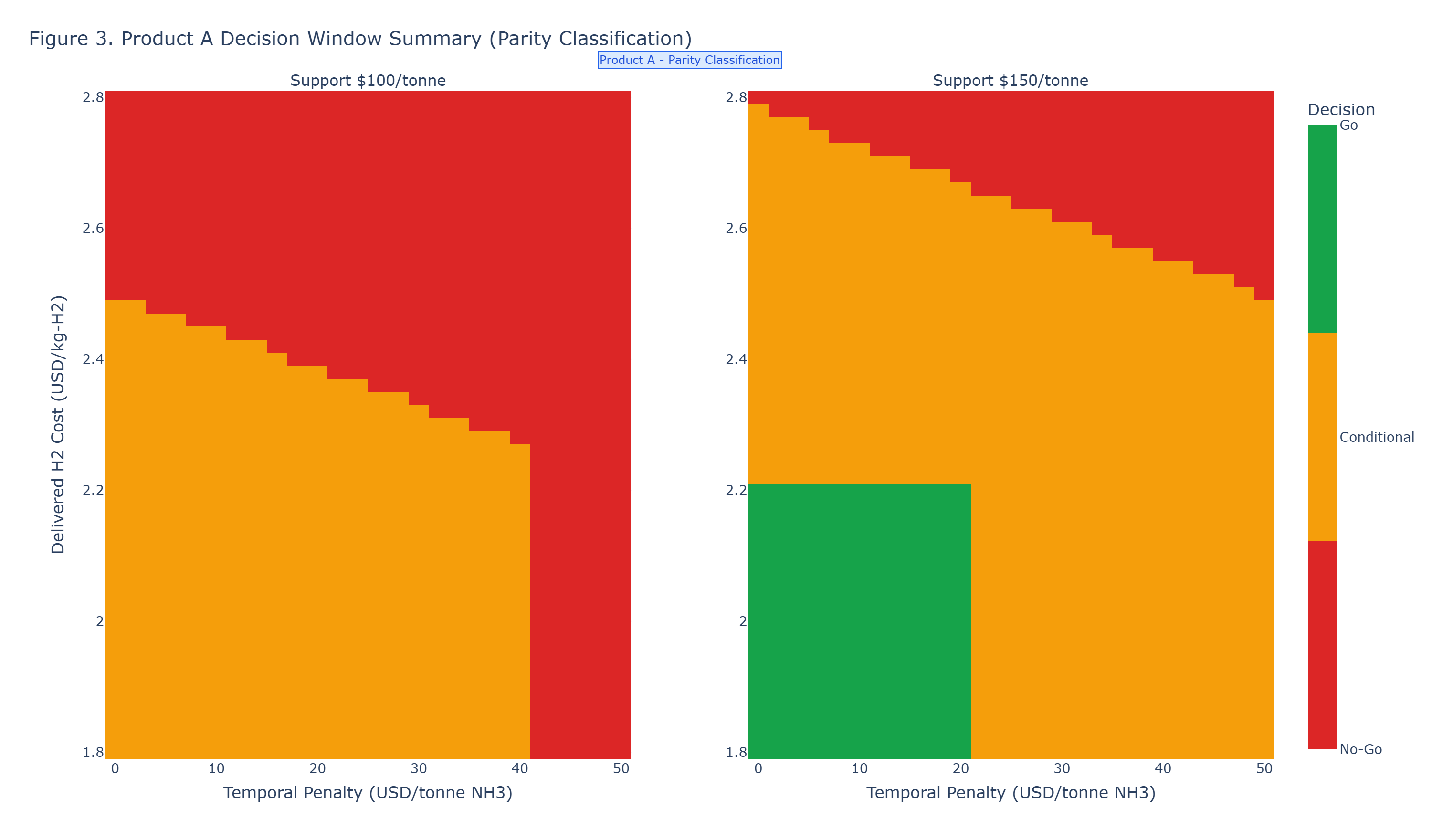 Decision-window summary showing Go, Conditional Go, and No-Go regions