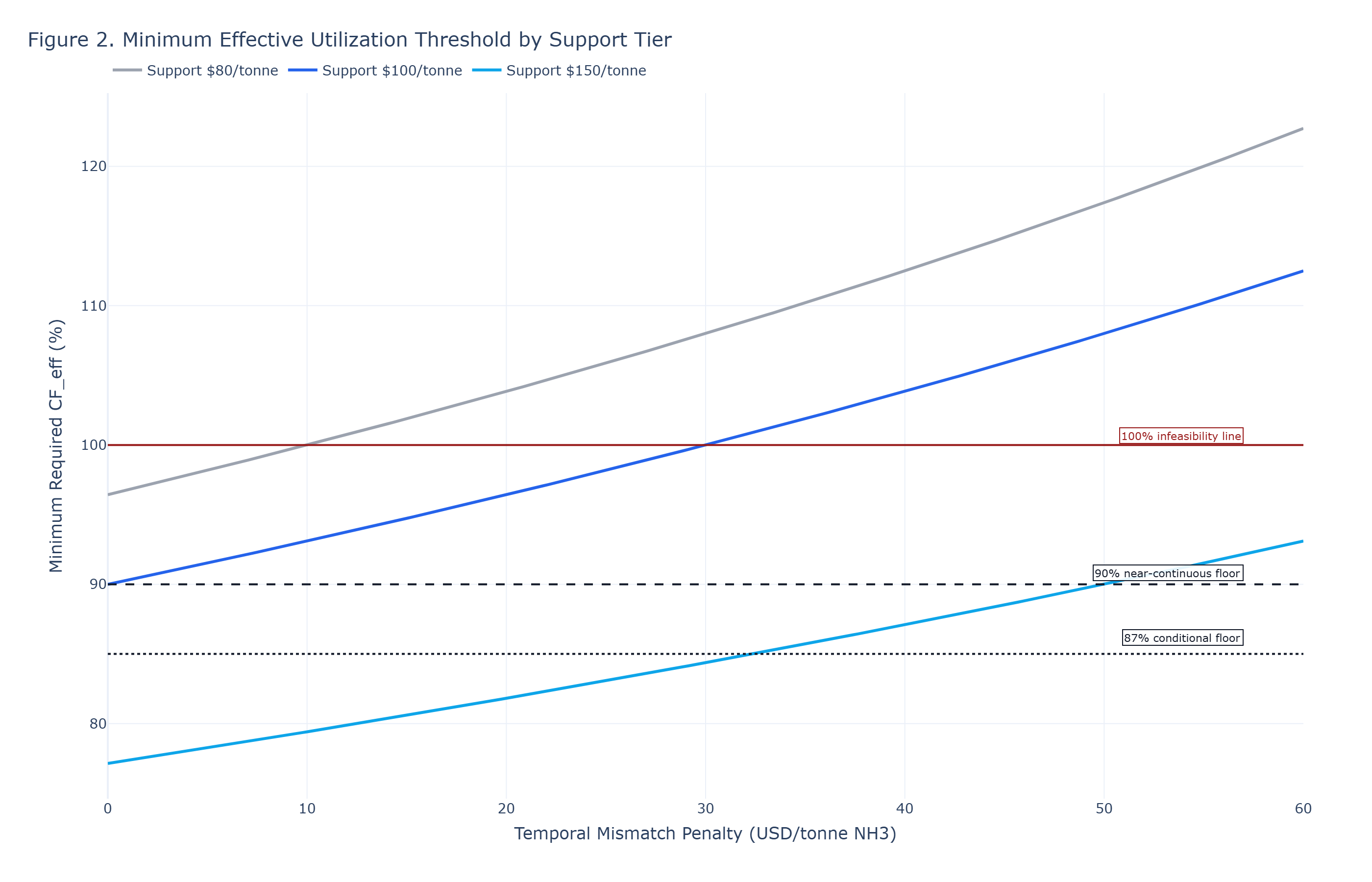 Support-tier comparison of minimum effective utilization requirements
