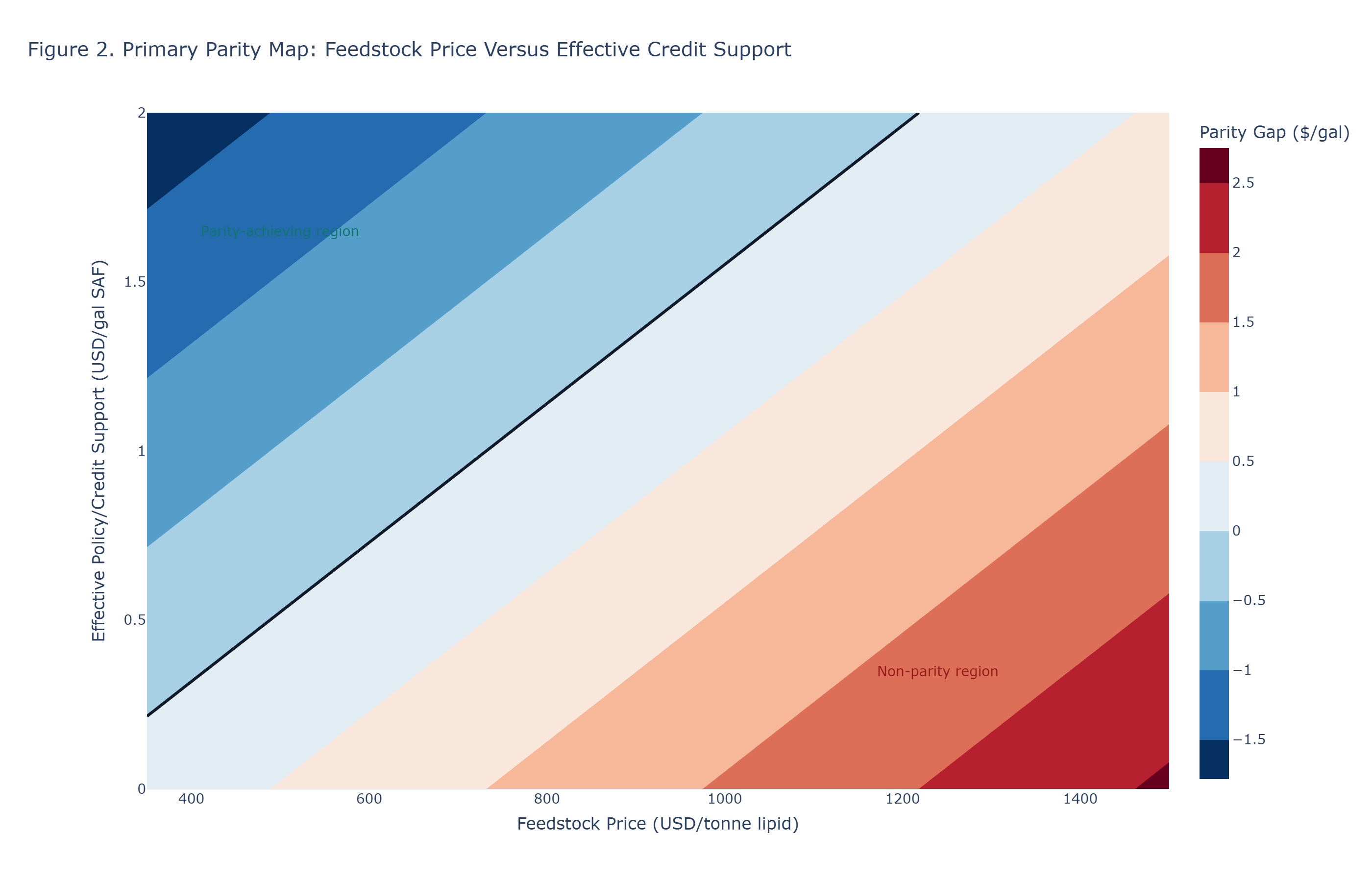 Parity map of feedstock price versus effective credit support with parity boundary