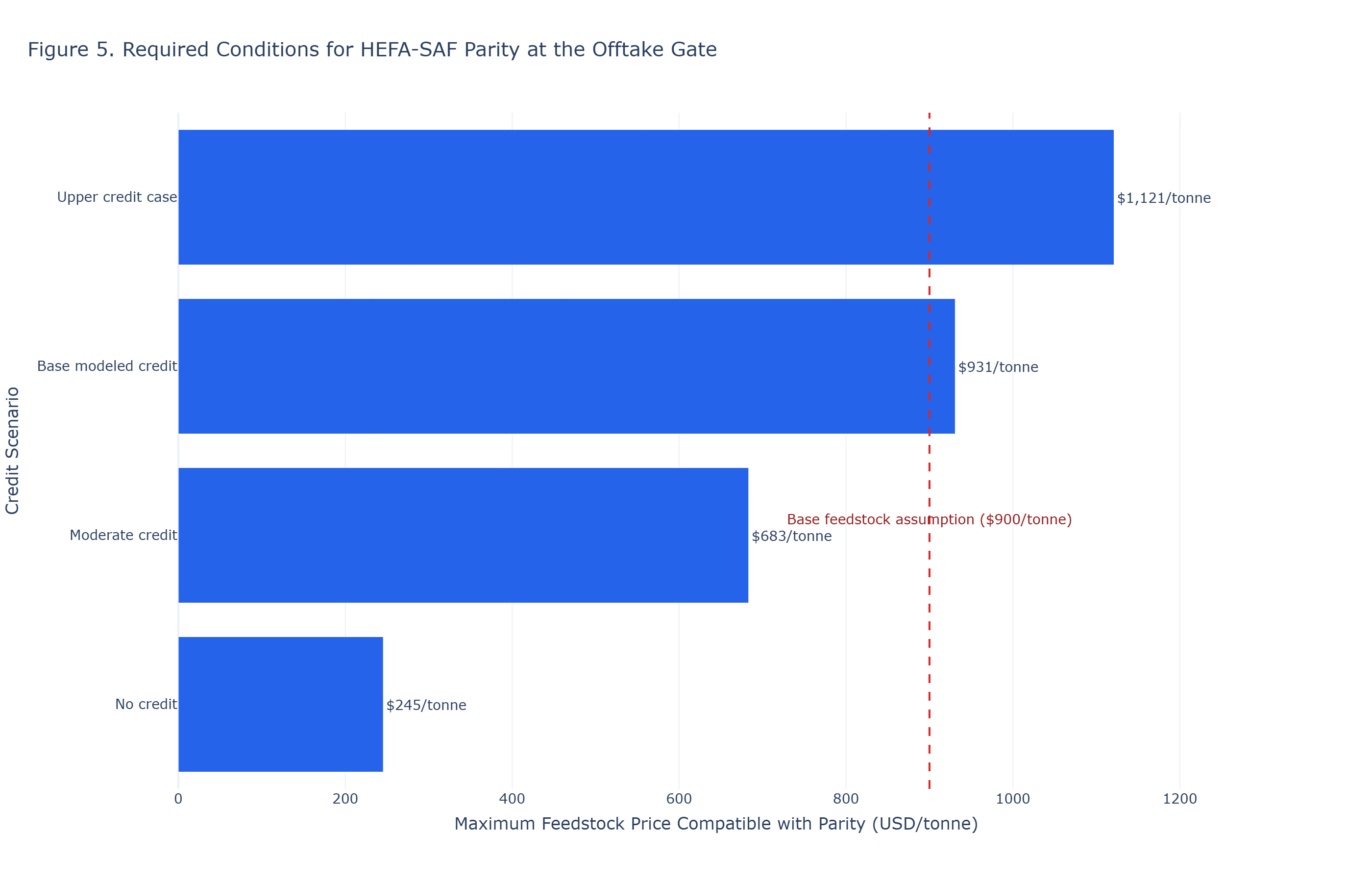 Decision summary chart showing maximum feedstock price compatible with parity under multiple credit scenarios