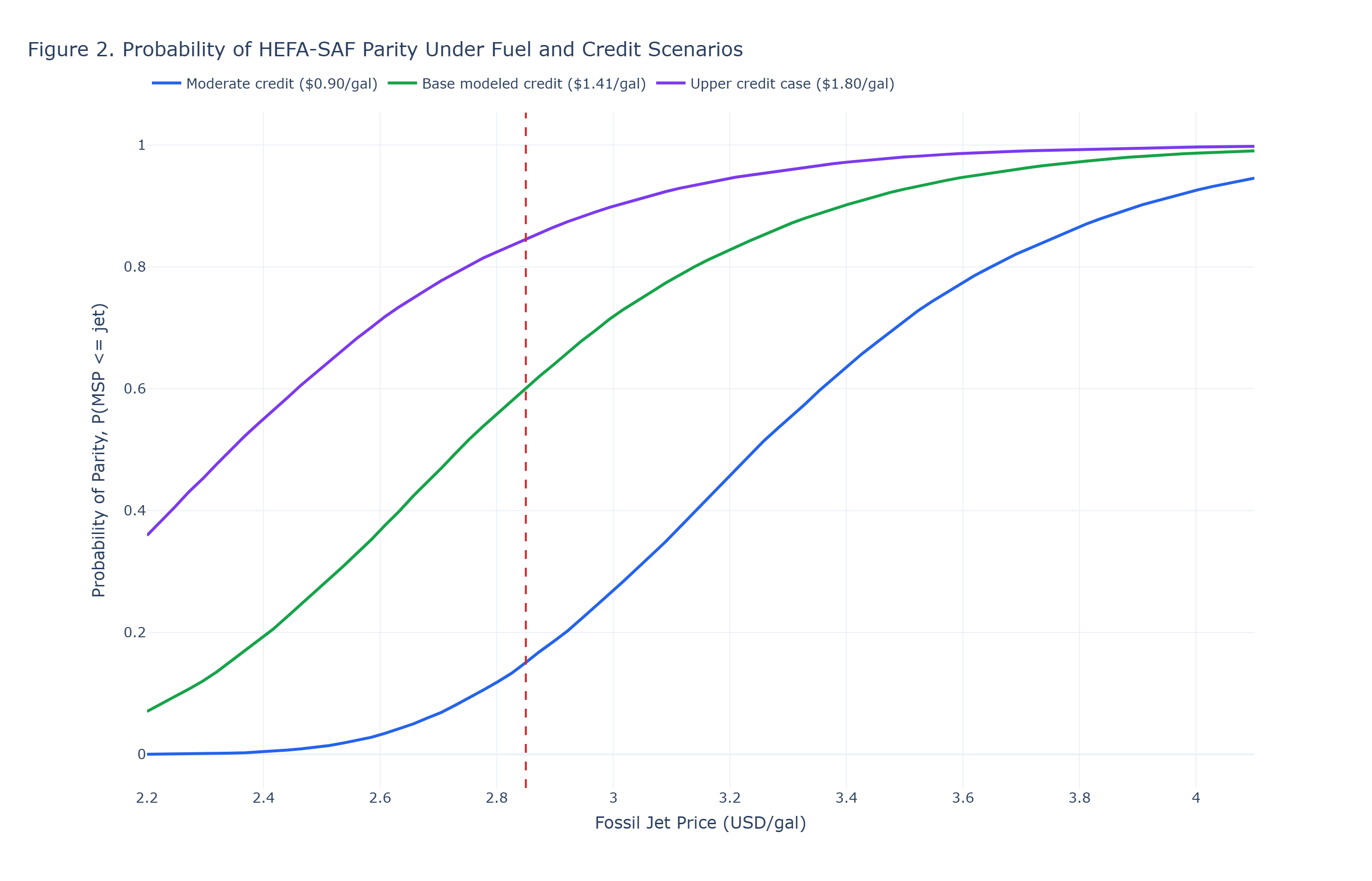 Probability of parity curves across fossil-jet and credit scenarios
