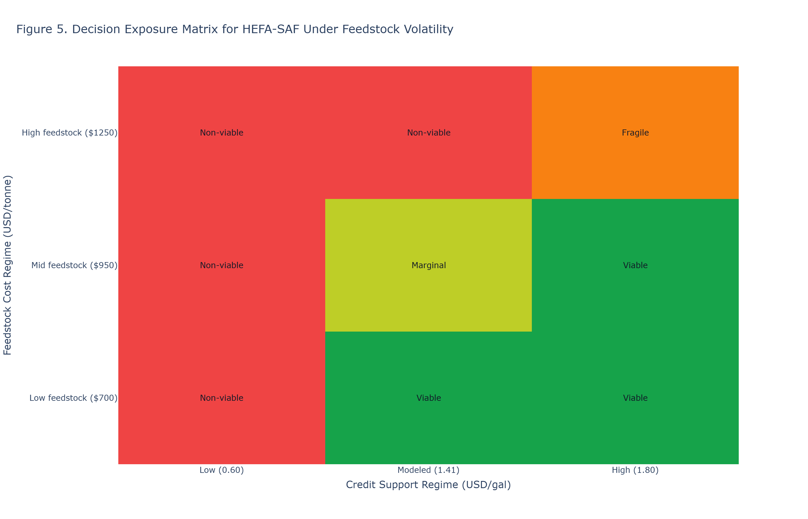 Decision exposure matrix for feedstock and credit regimes