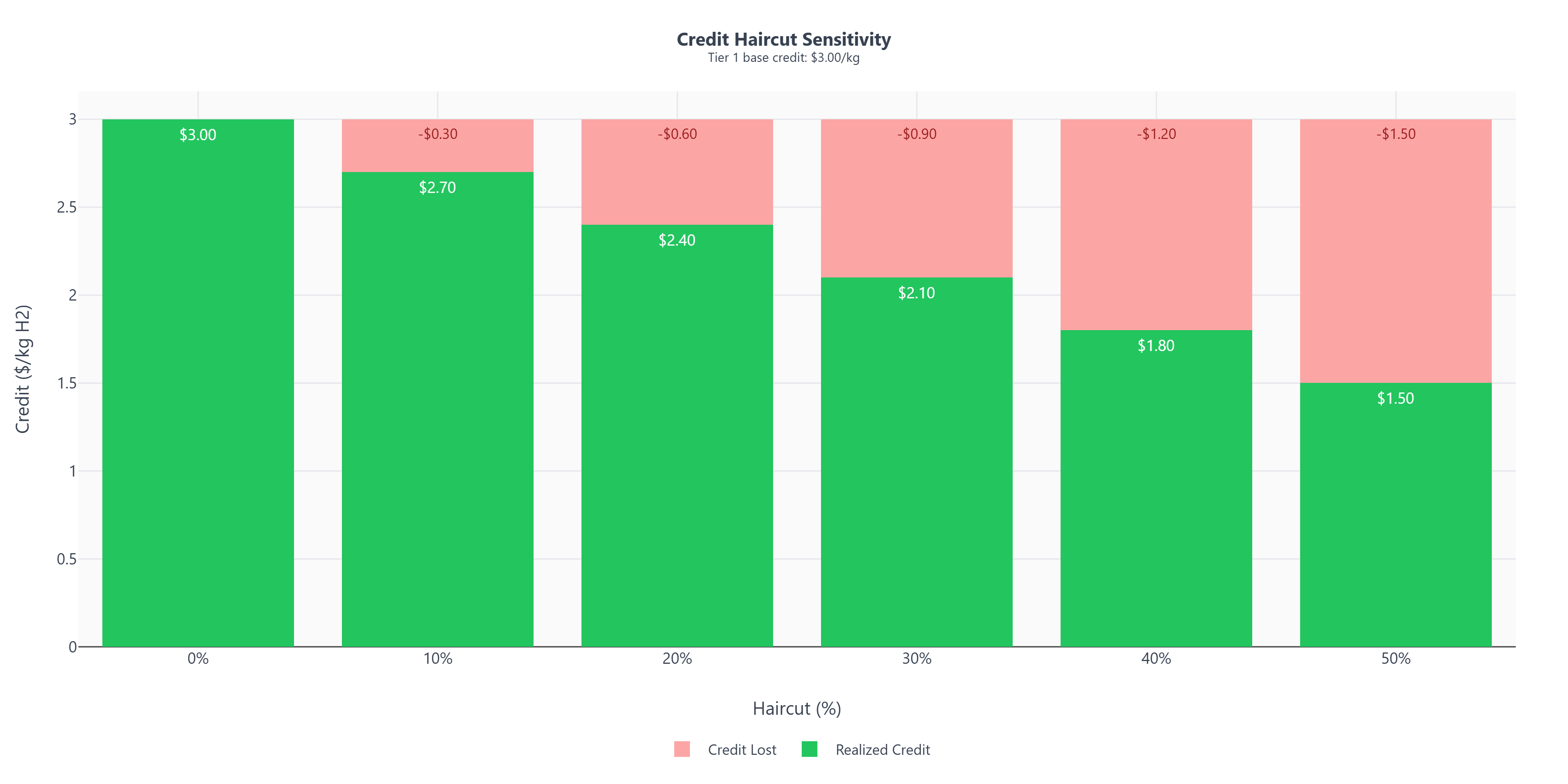 Credit Haircut Sensitivity chart showing effective credit value under tier proximity scenarios