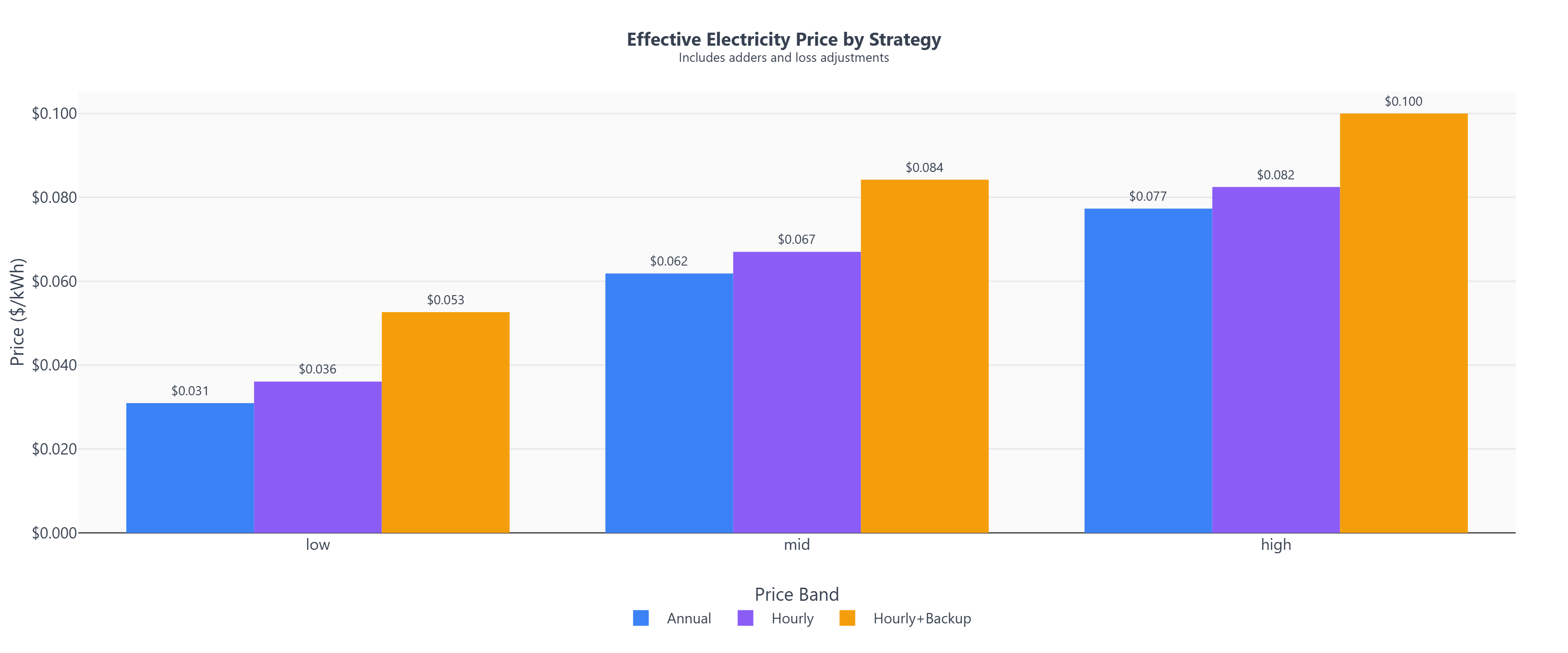 Effective Electricity Price by Strategy showing delivered cost after matching requirements and losses