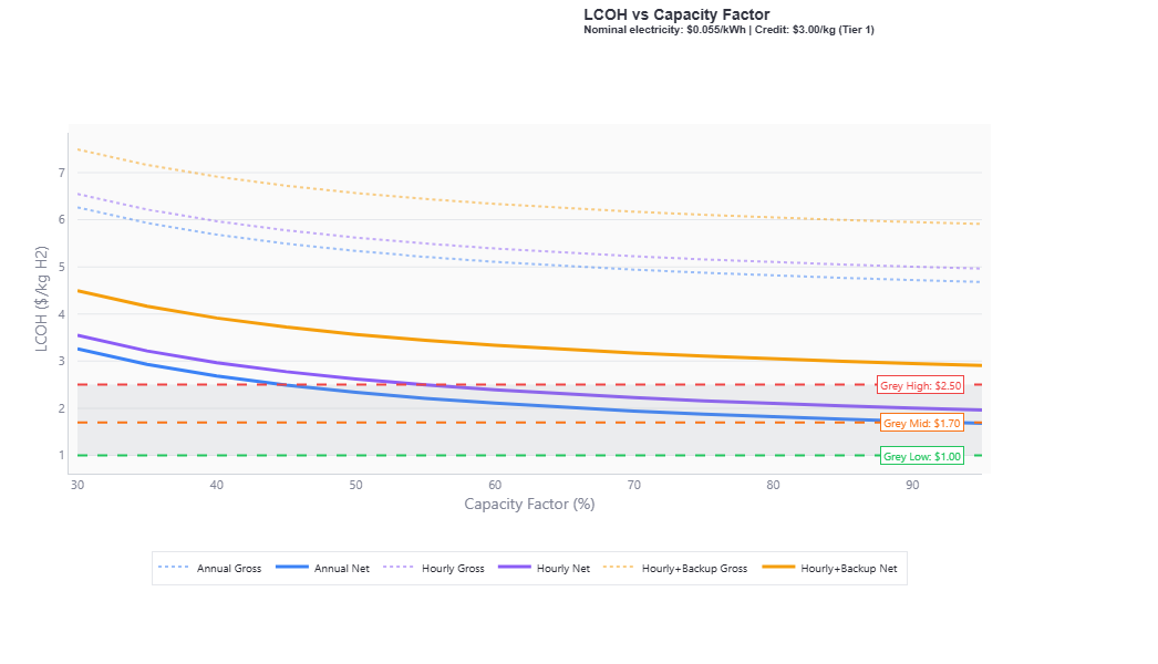 LCOH vs Capacity Factor showing levelized cost of hydrogen as function of electrolyzer utilization