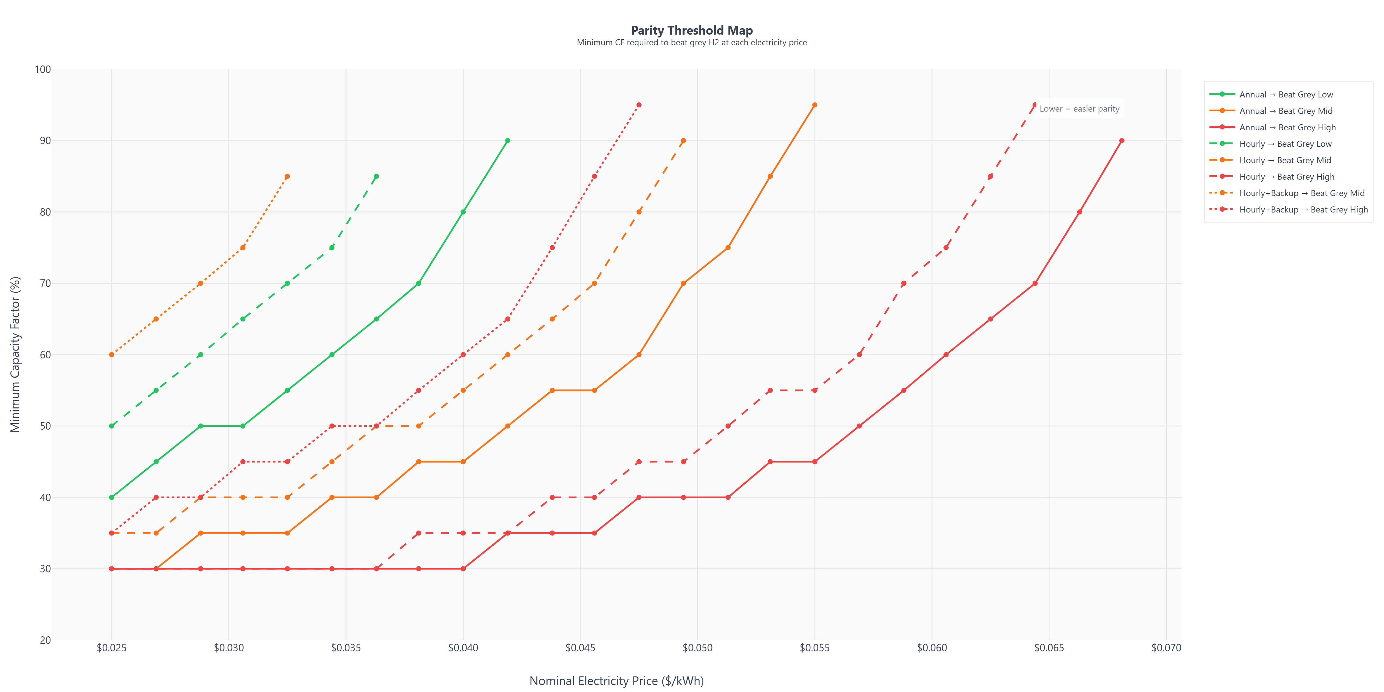 Parity Threshold Map showing minimum capacity factor required to achieve cost parity with grey hydrogen across electricity prices and matching strategies