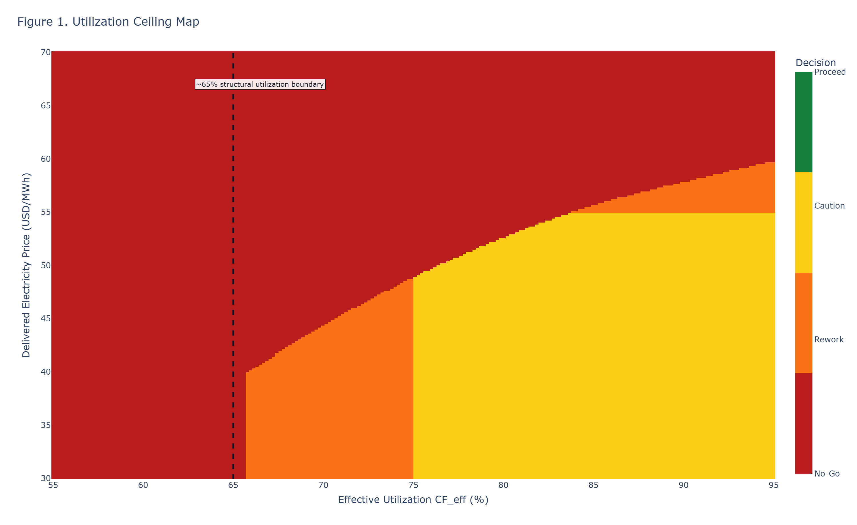 Utilization ceiling map showing parity and collapse regions under intermittent power conditions