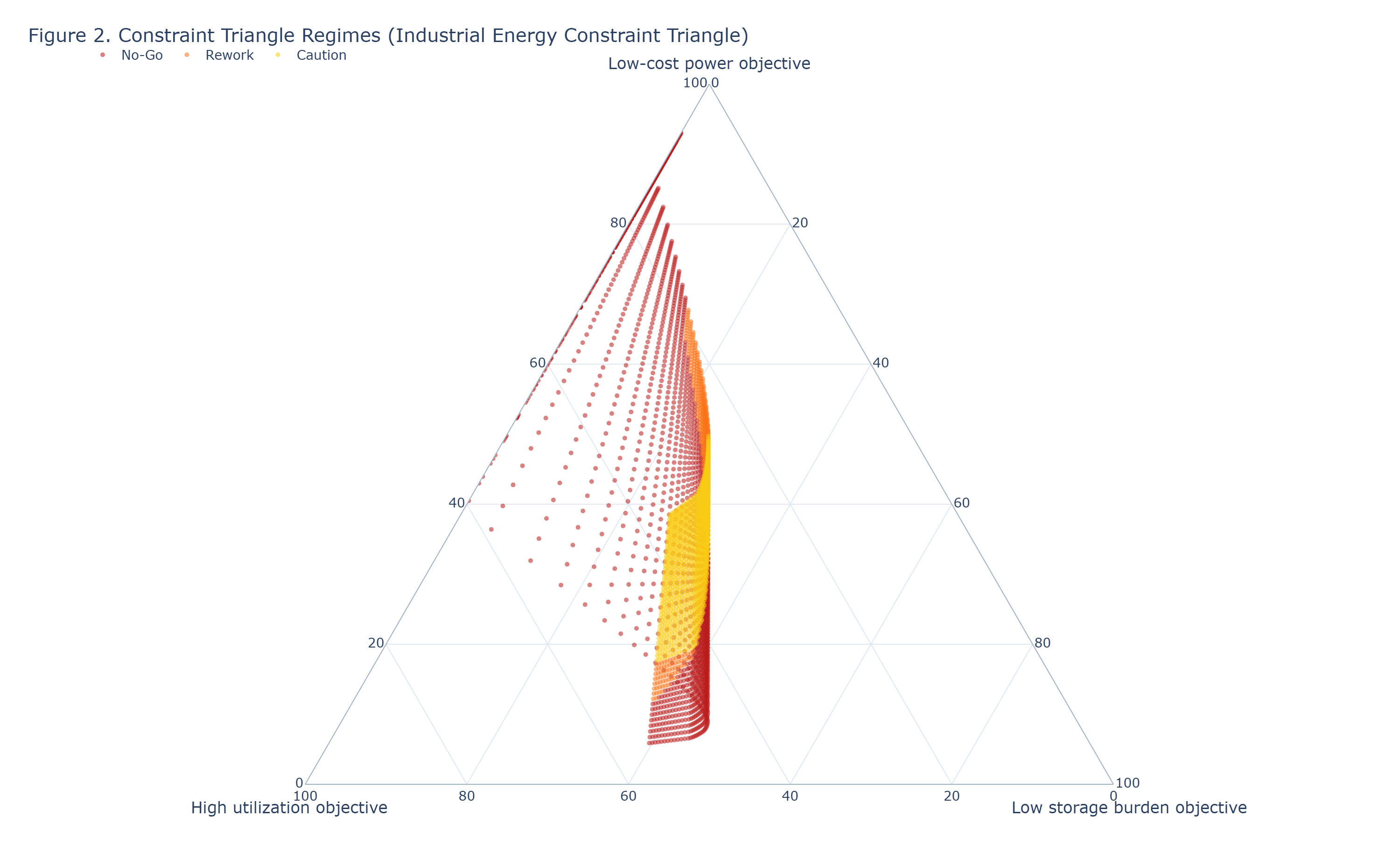 Constraint-triangle regimes showing tradeoff boundaries among utilization, power cost, and storage burden