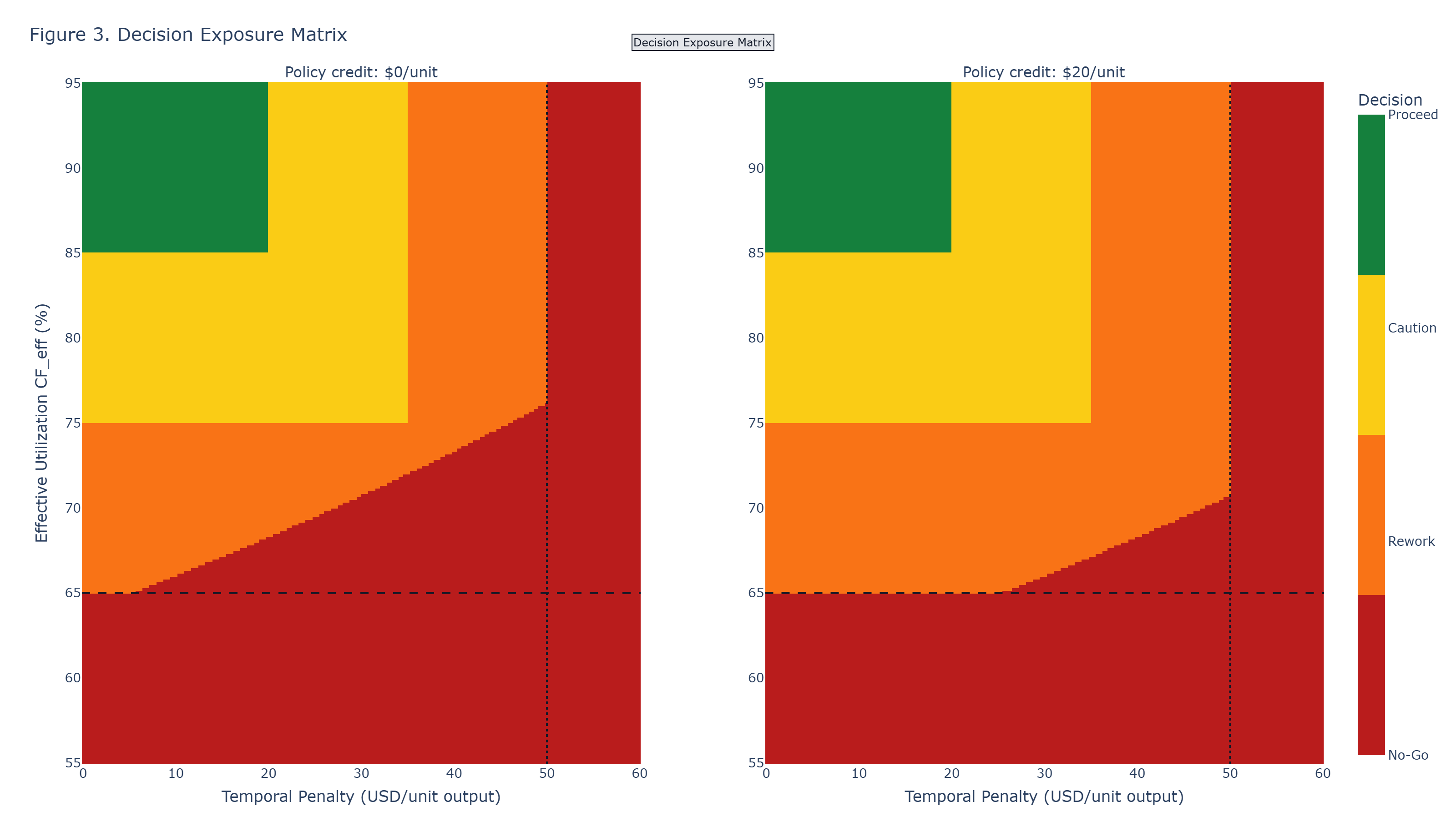 Decision exposure matrix for proceed, caution, rework, and no-go outcomes under utilization and temporal-penalty scenarios