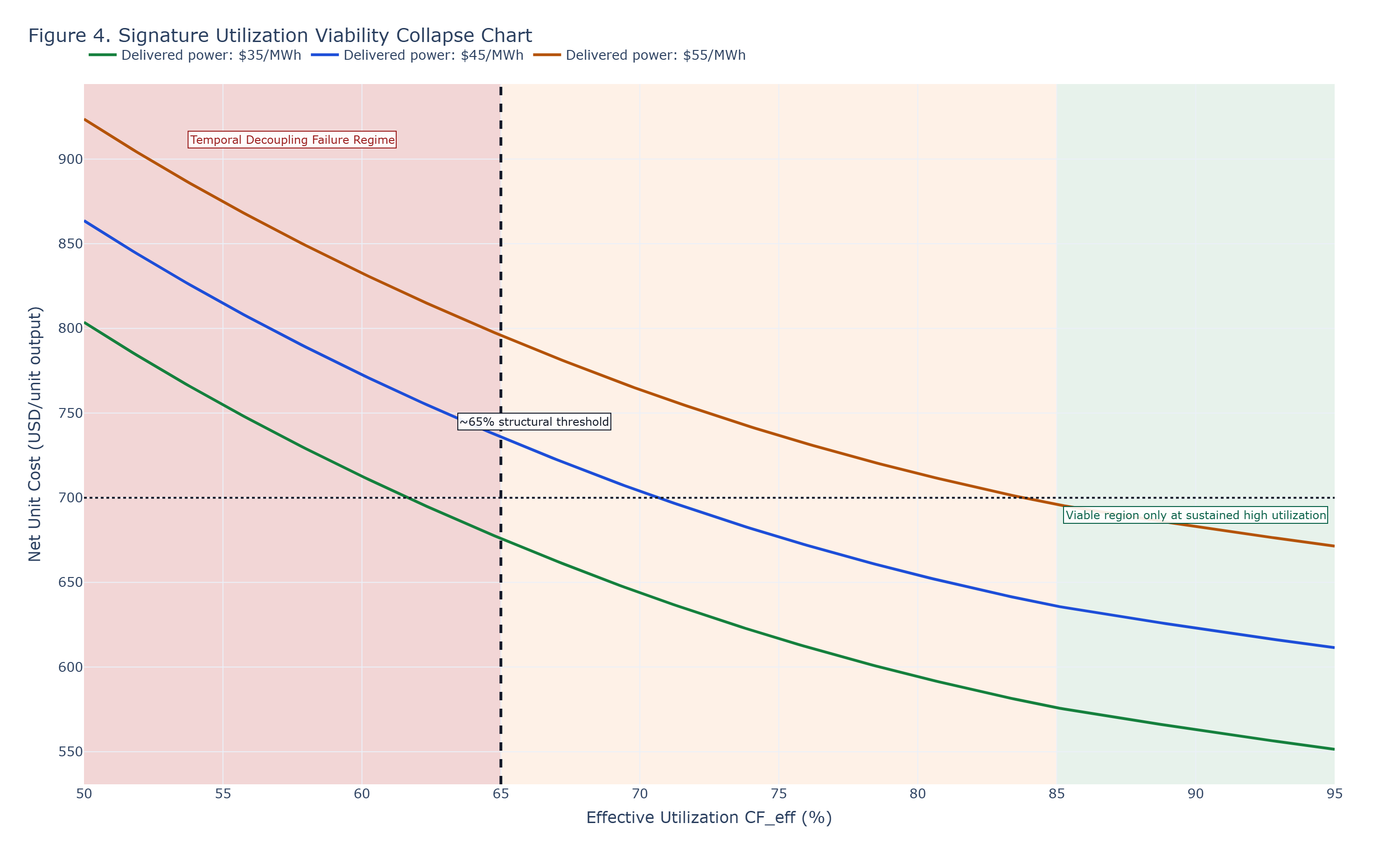 Signature chart with effective utilization on x-axis and net unit cost on y-axis showing collapse below the 65 percent structural threshold