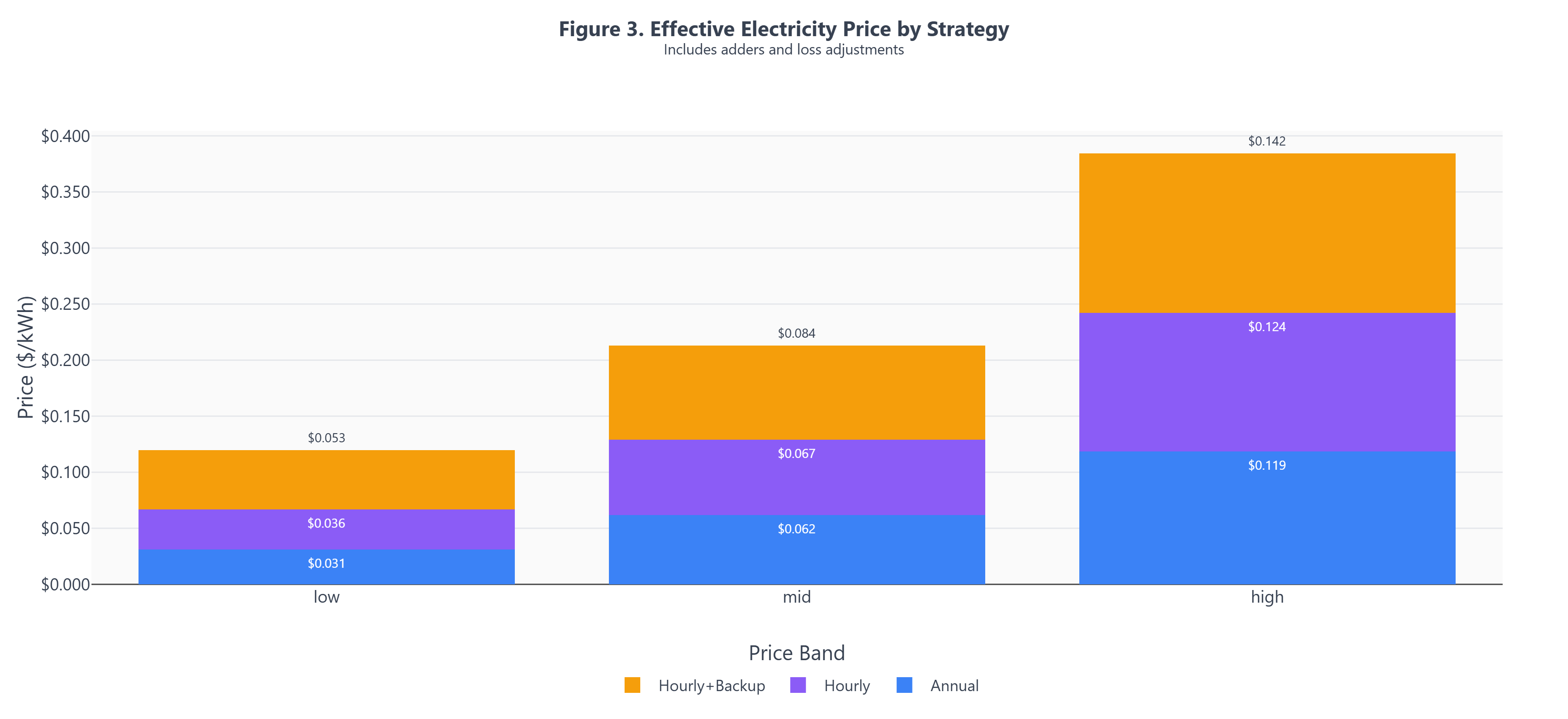 Figure 3: Nominal PPA price is not the decision variable. Once matching, firming, and utilization penalties are included, some higher-priced firm strategies deliver lower hydrogen cost than cheaper intermittent strategies.