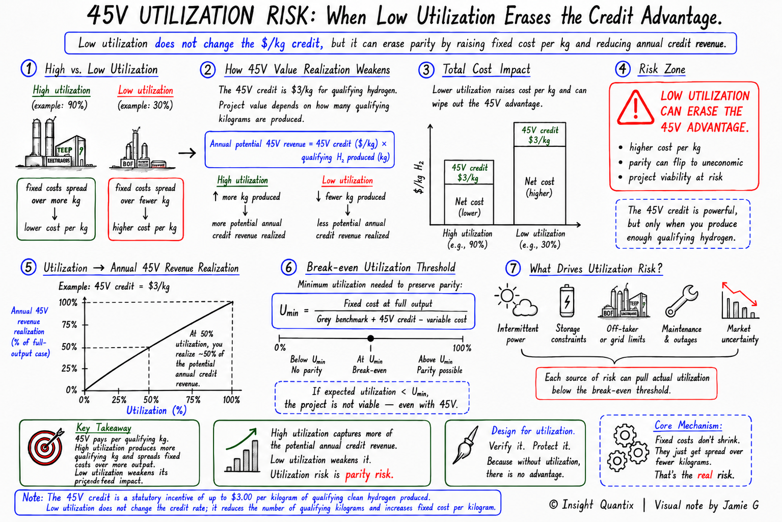 Visual abstract showing how low electrolyzer utilization amplifies fixed cost per kilogram and erodes the economic advantage of the 45V credit