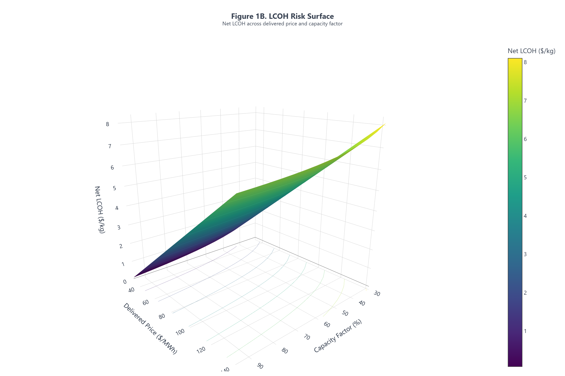 Figure 1B: The LCOH surface reveals the full cost landscape across the price-utilization domain. The steep wall below 50-60 percent CF confirms that cost behavior is cliff-like, not gradual. The flat region above 70 percent CF and below $40/MWh defines the structurally viable zone.