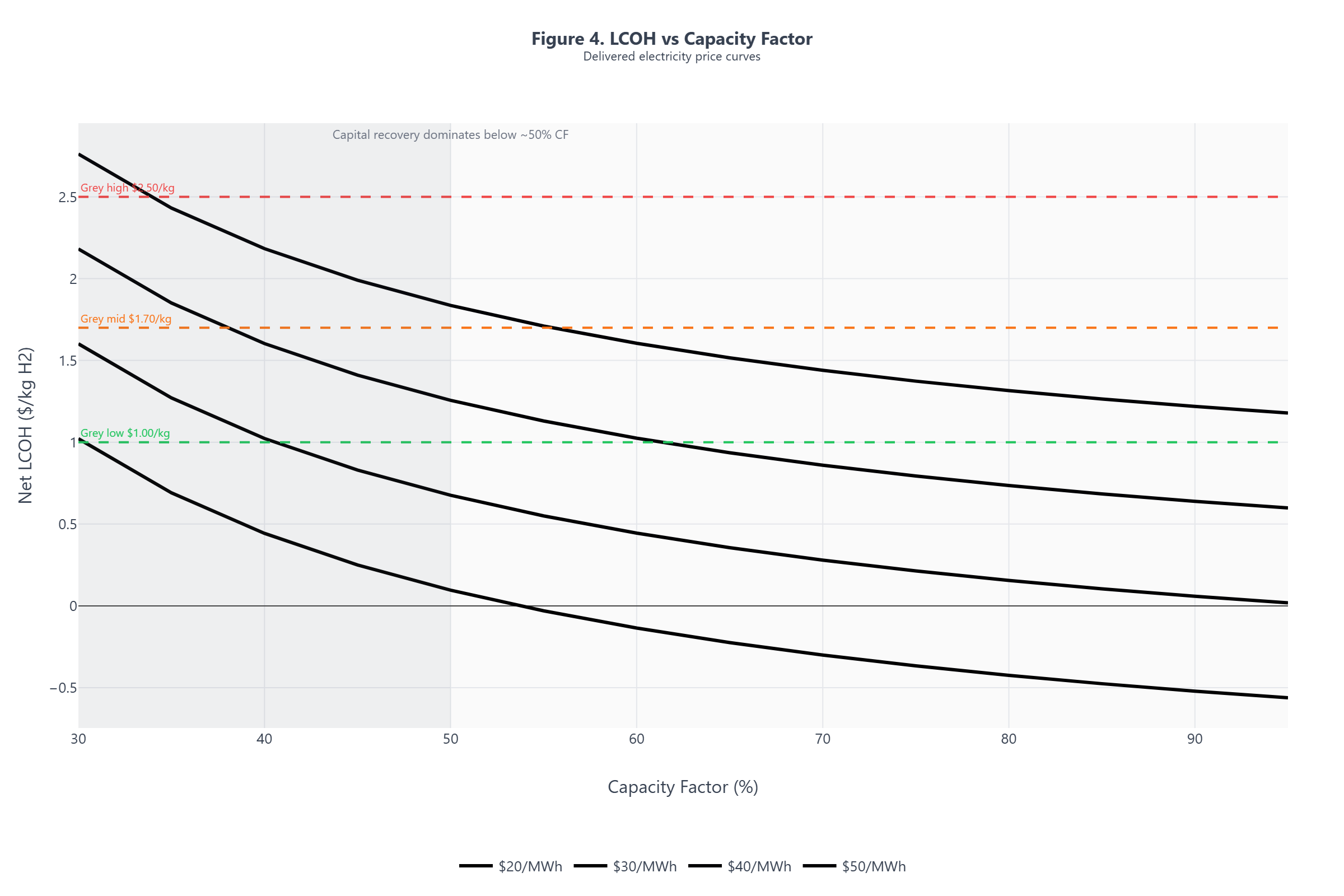 Figure 4: Capital recovery accelerates below approximately 60 percent CF and becomes severe below approximately 50 percent CF. In this region, parity erodes rapidly for mid/high benchmark bands even when nominal electricity prices appear competitive.