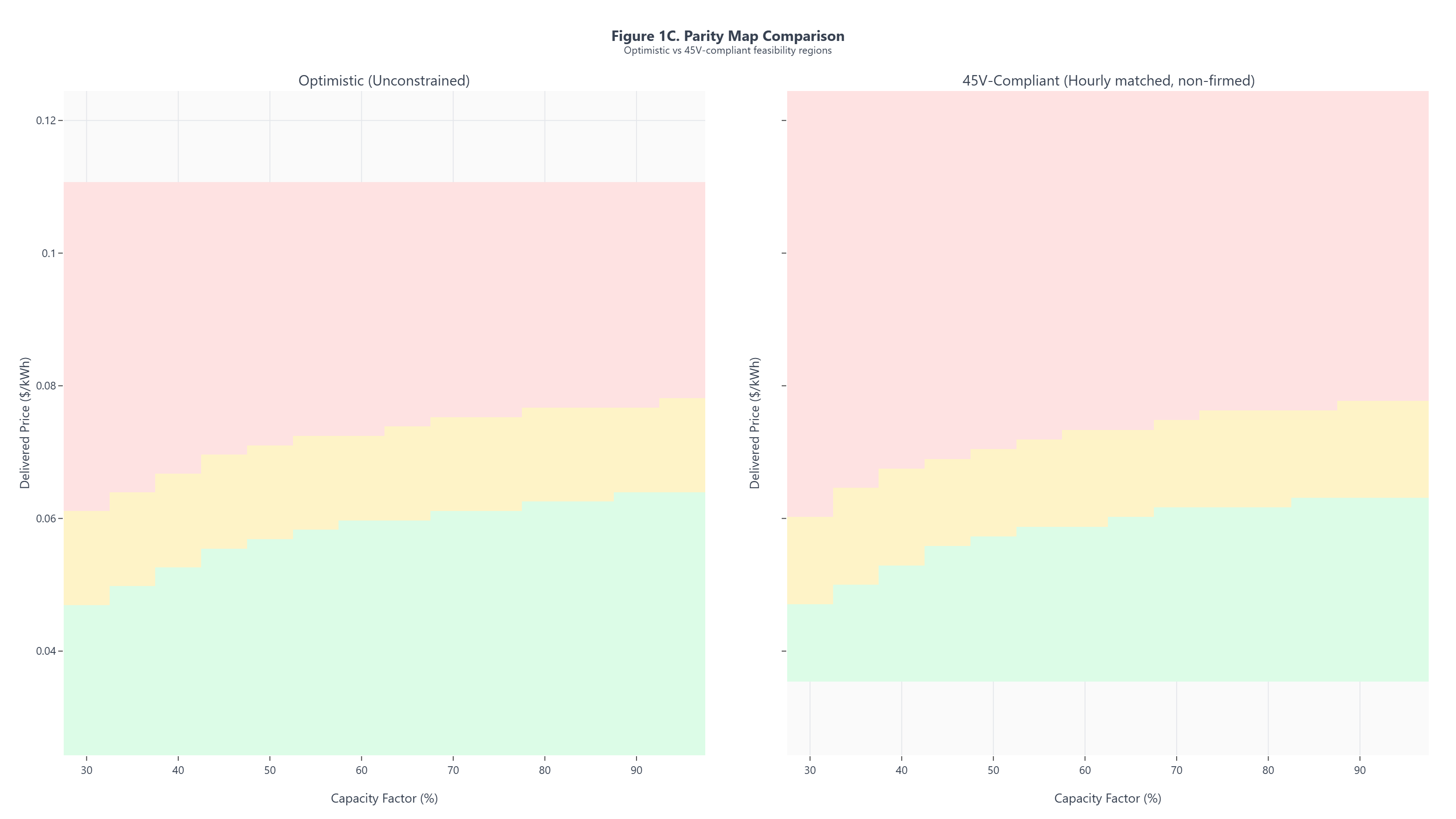 Figure 1: Parity Map Comparison. Contrast optimistic (unconstrained) vs 45V-compliant feasibility regions in delivered price x CF space.