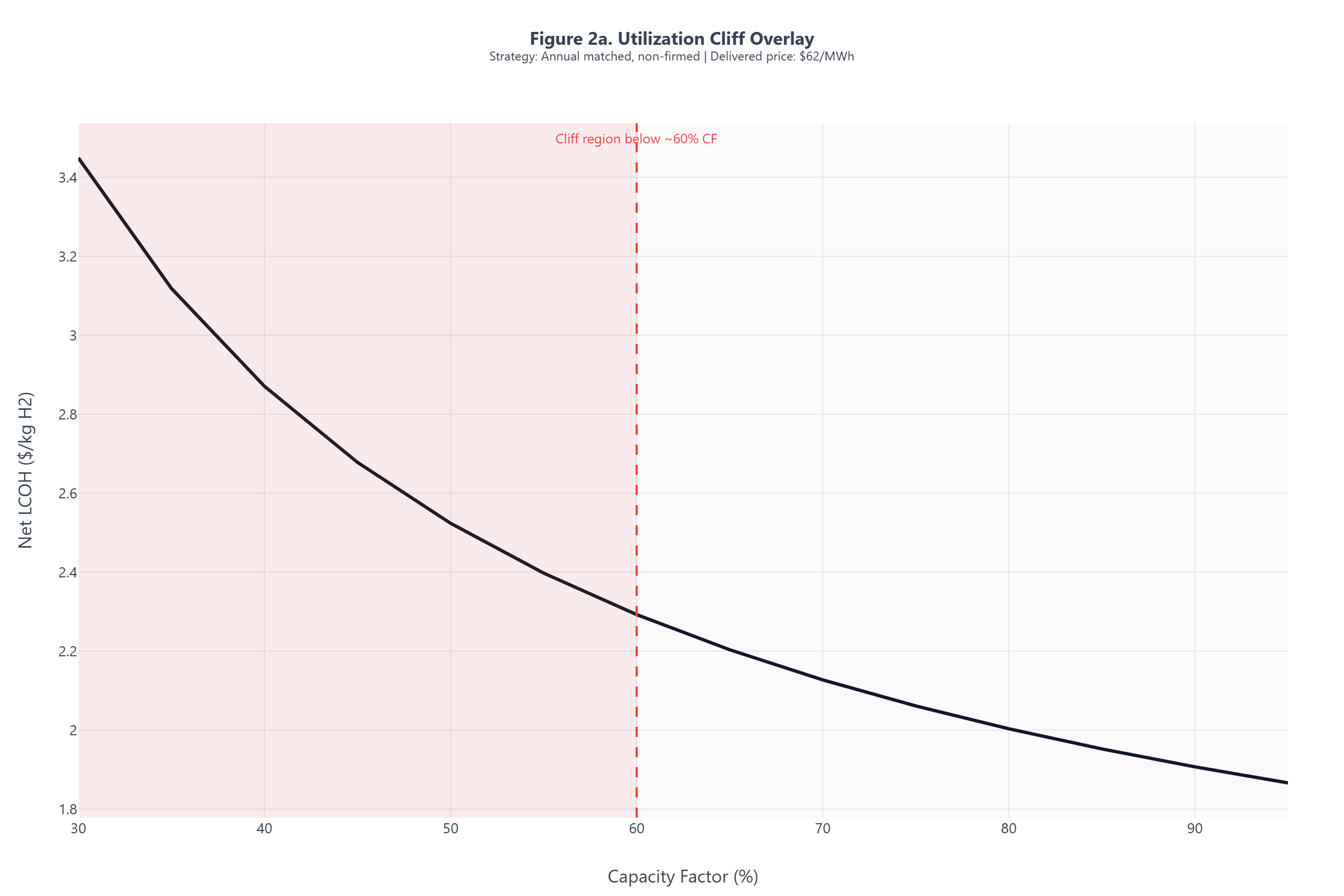 Figure 2: Cost sensitivity to utilization is nonlinear. Below approximately 60 percent CF, small utilization losses produce disproportionate cost jumps that flip the decision from viable to non-viable.