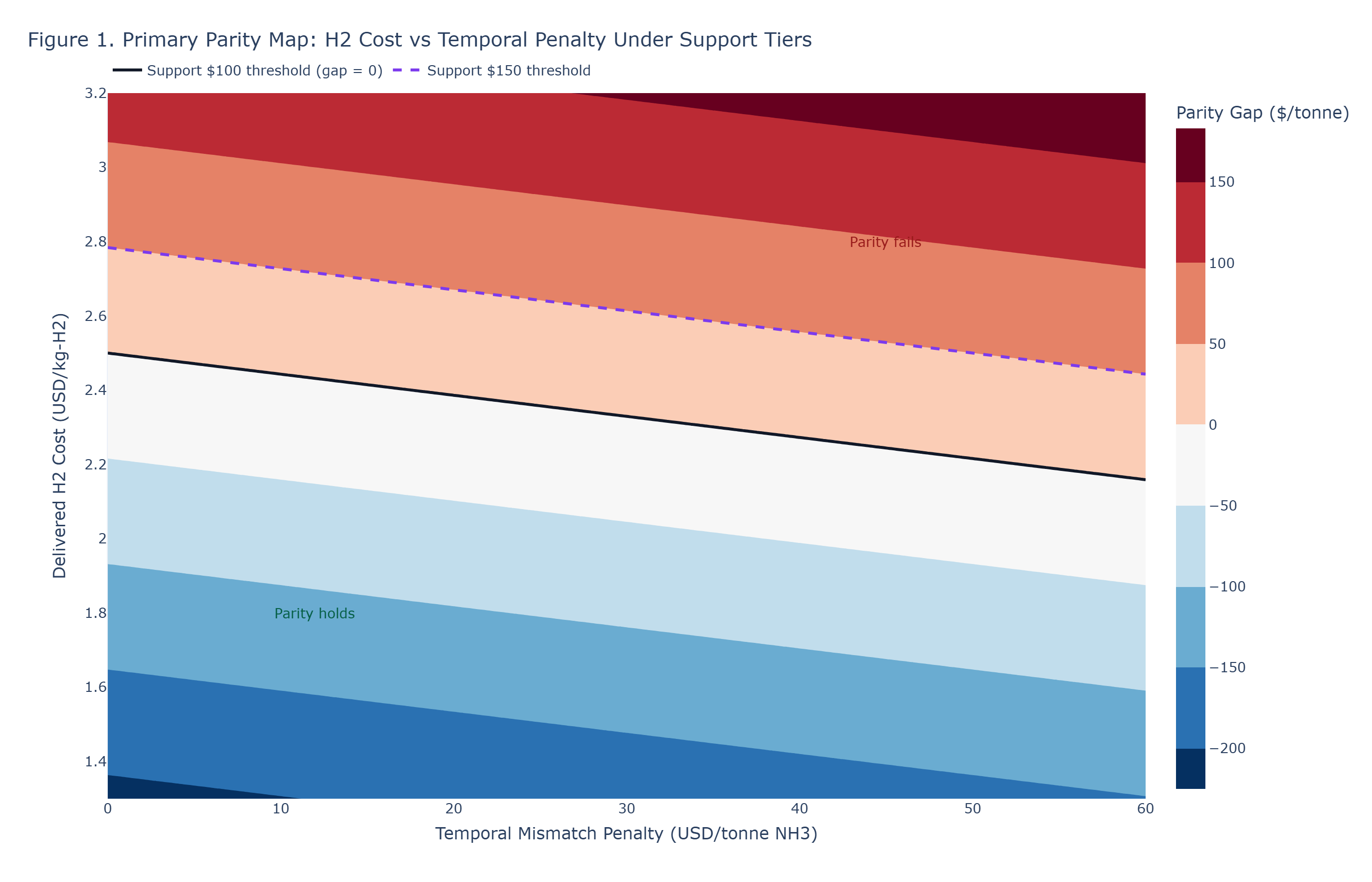 Figure 1: Parity boundary map in H2-cost and temporal-penalty space under benchmark and support assumptions.