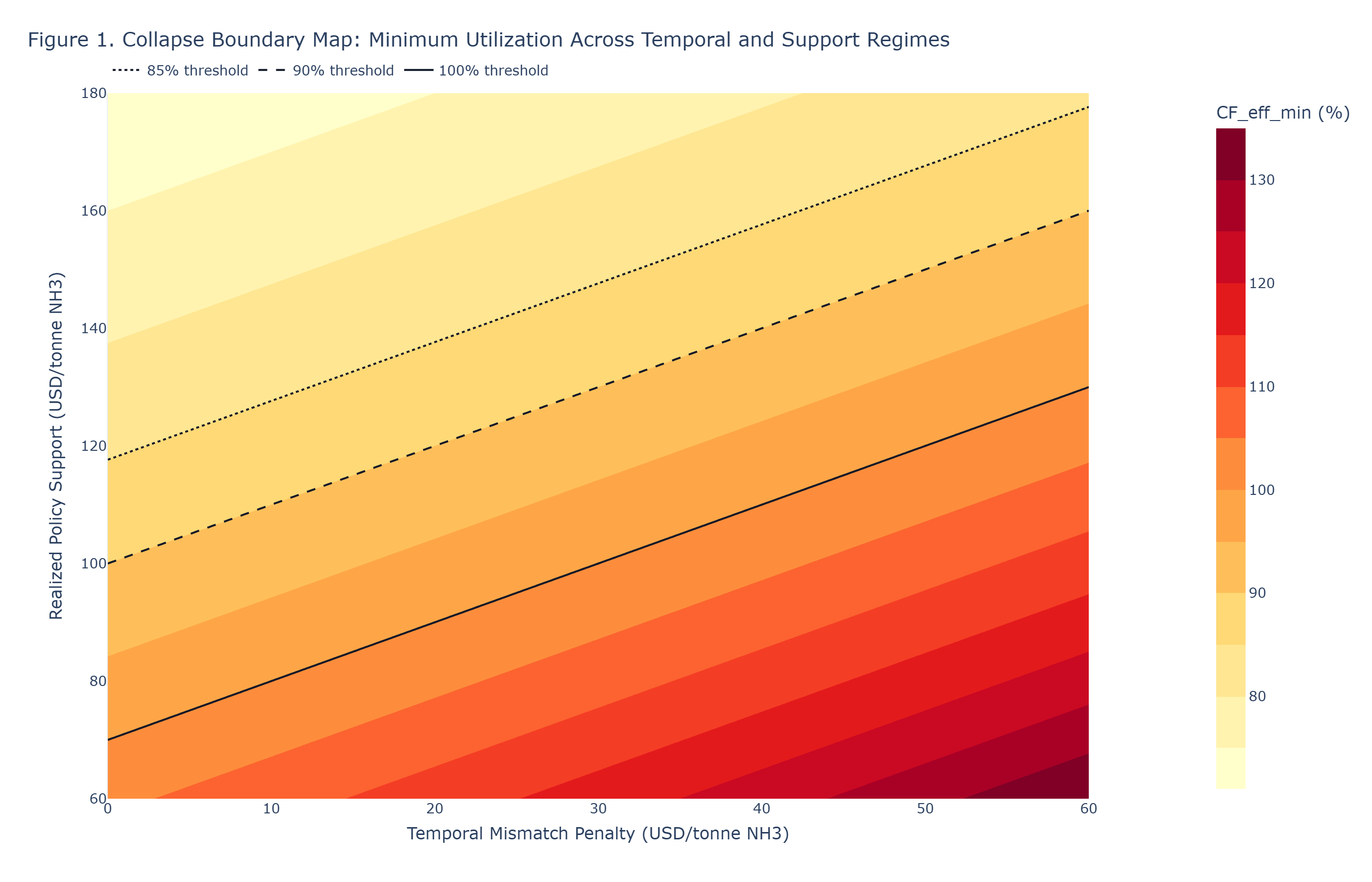 Figure 1: Collapse boundary map of utilization requirement versus temporal mismatch penalty across support tiers.