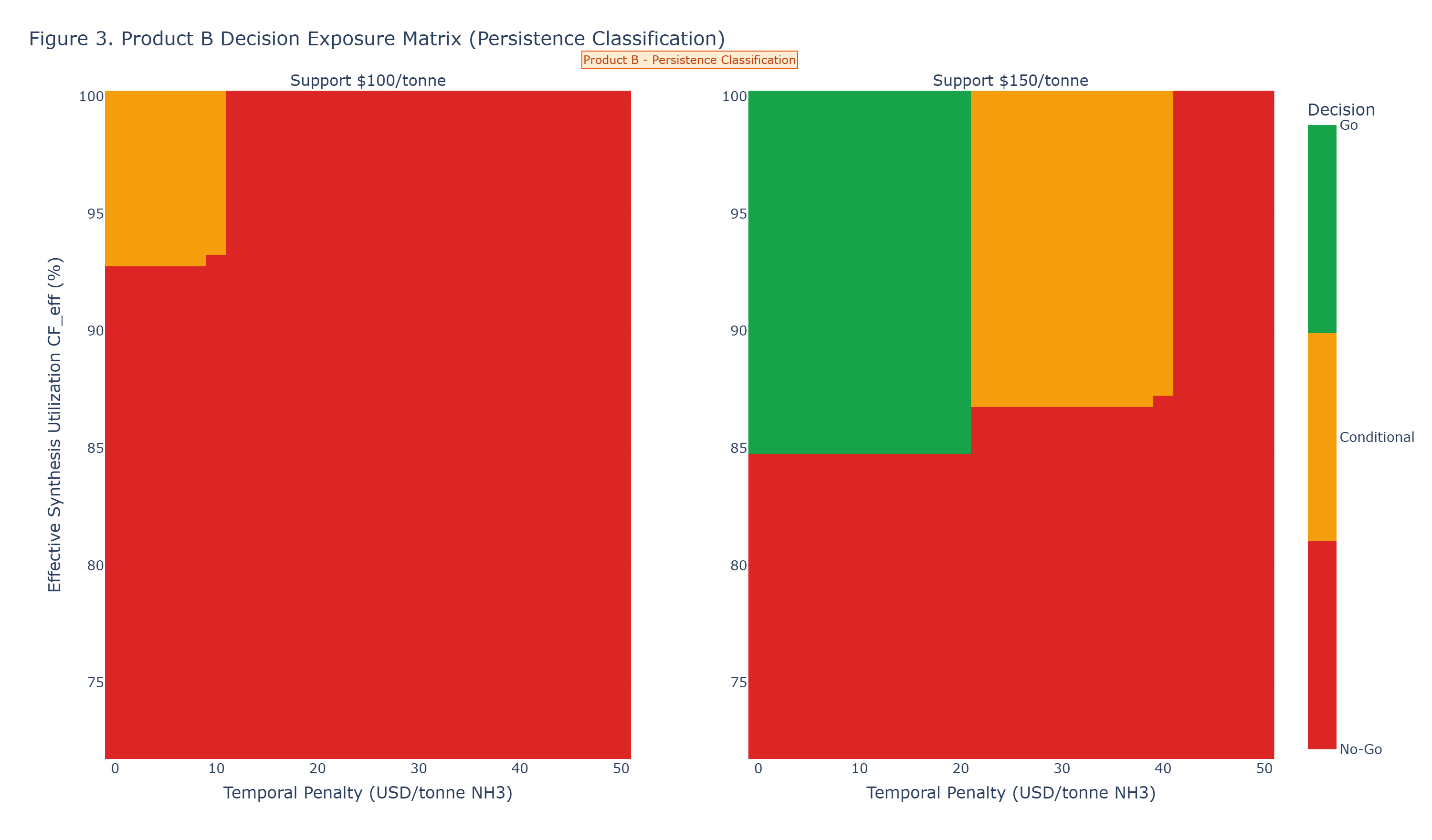 Figure 3: Go / Conditional Go / No-Go exposure classes under utilization, temporal mismatch, and support combinations.