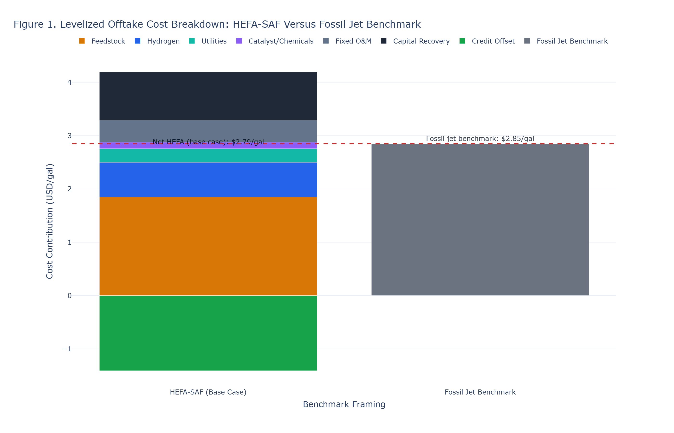 Figure 1: Base-case benchmark framing. HEFA-SAF cost stack is compared against fossil jet benchmark, with credit offset shown explicitly as a negative segment.