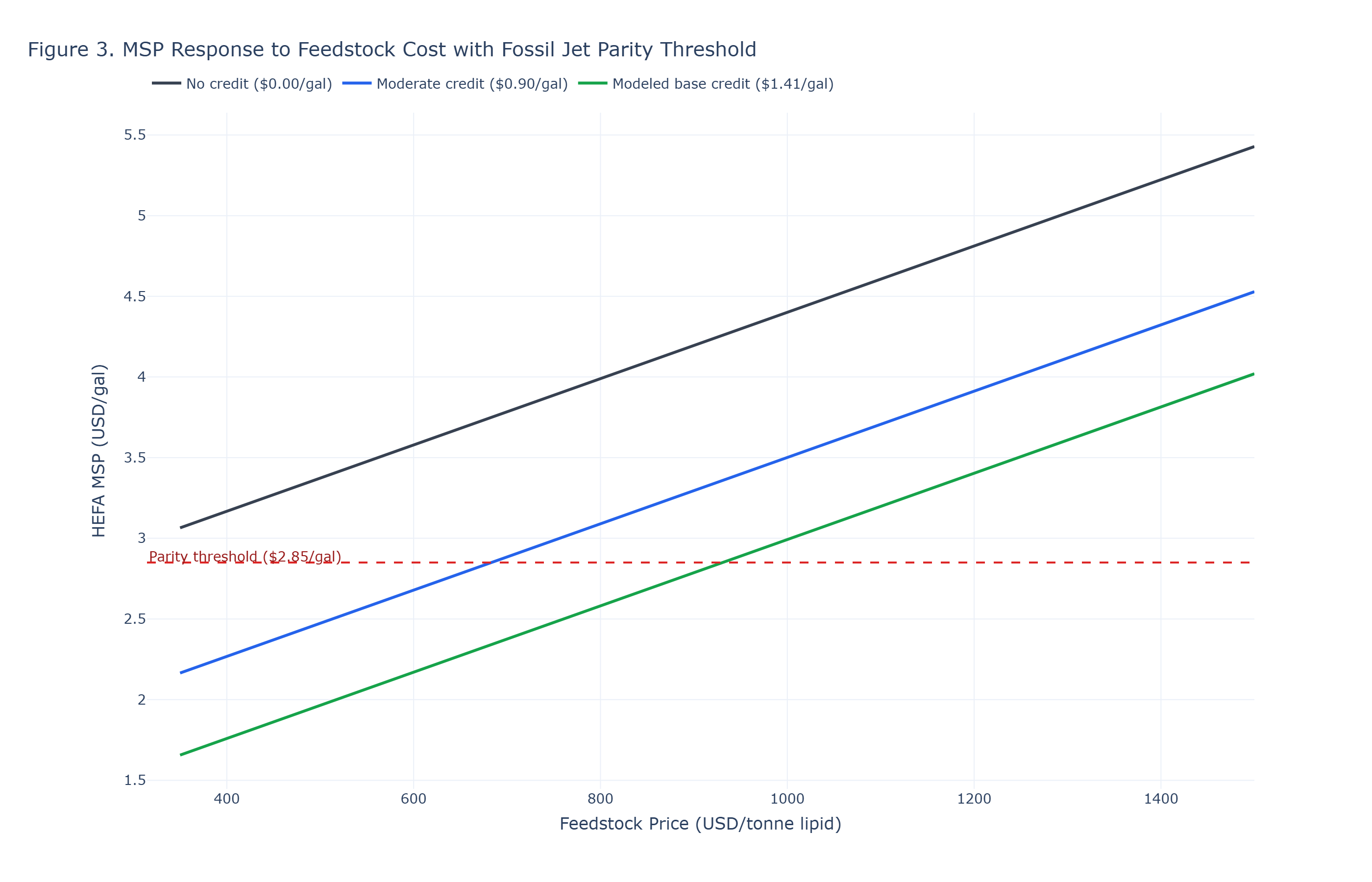 Figure 3: MSP_HEFA response curves under no-credit, moderate-credit, and modeled-credit scenarios with fossil jet parity threshold shown explicitly.