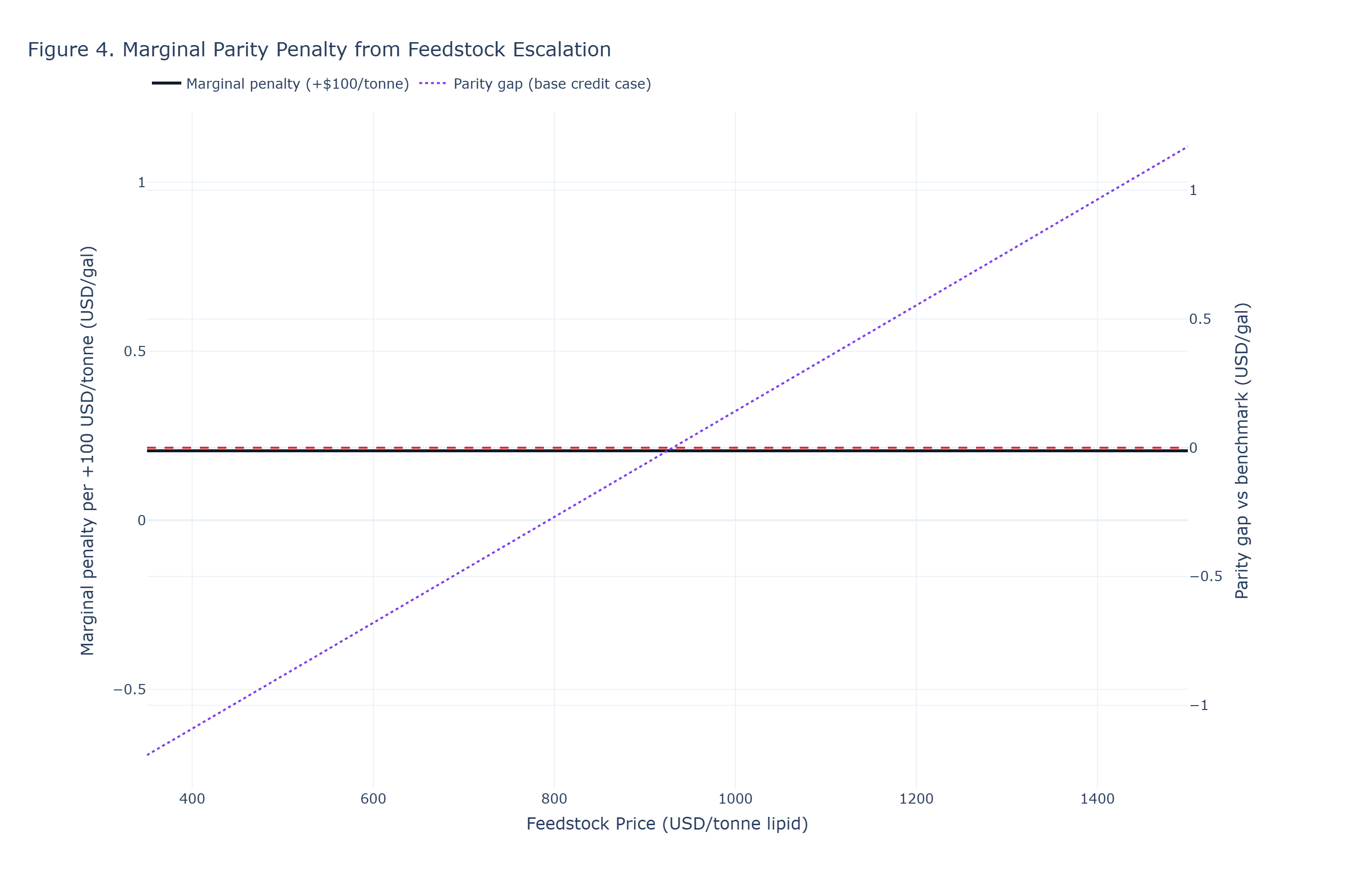 Figure 4: This figure quantifies the rate at which economic parity deteriorates as feedstock prices rise, providing a direct fragility measure rather than a simple threshold condition.