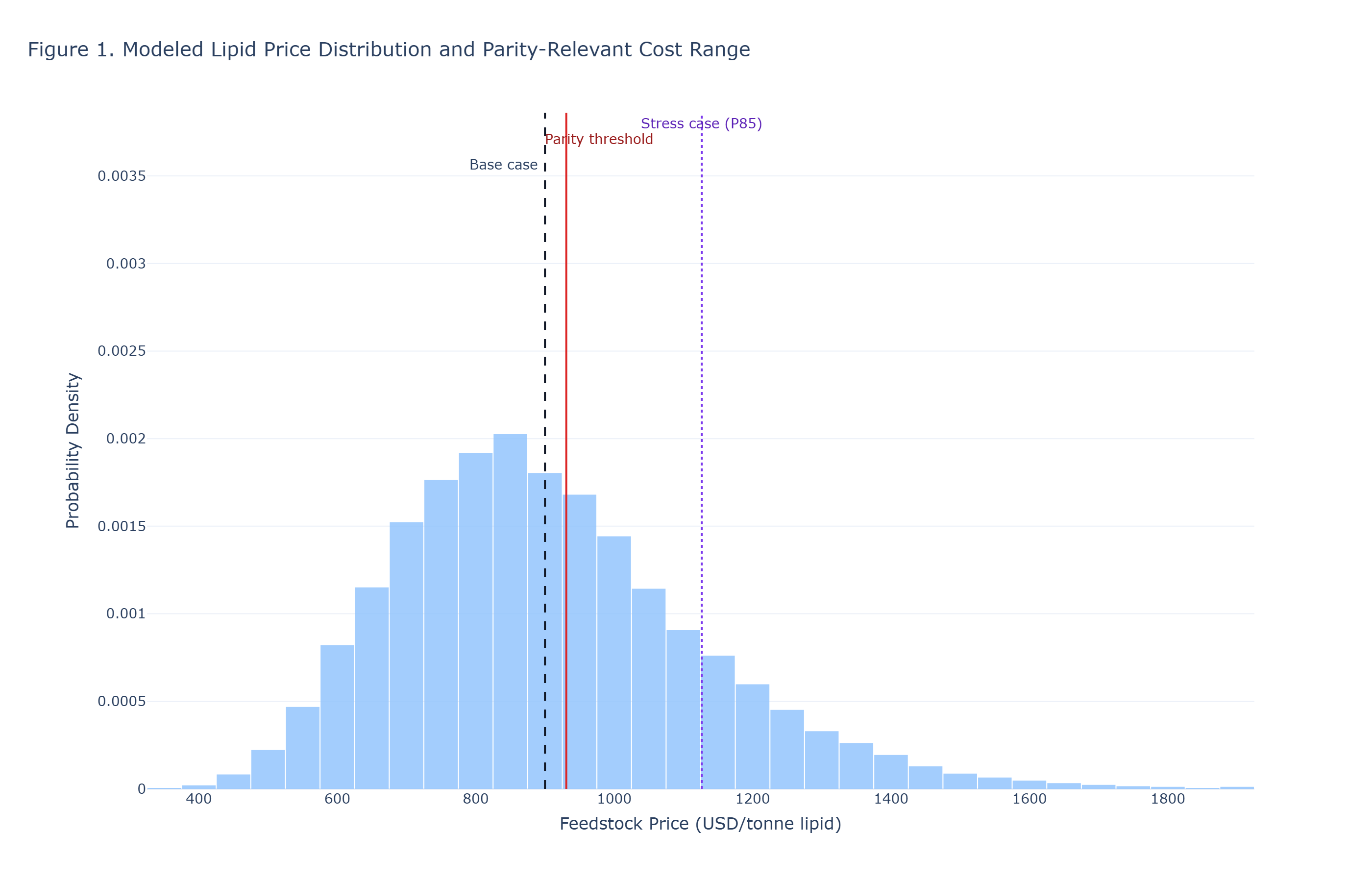 Figure 1: Feedstock distribution framing. The parity threshold is shown against modeled lipid-price density to indicate how often market conditions support parity.