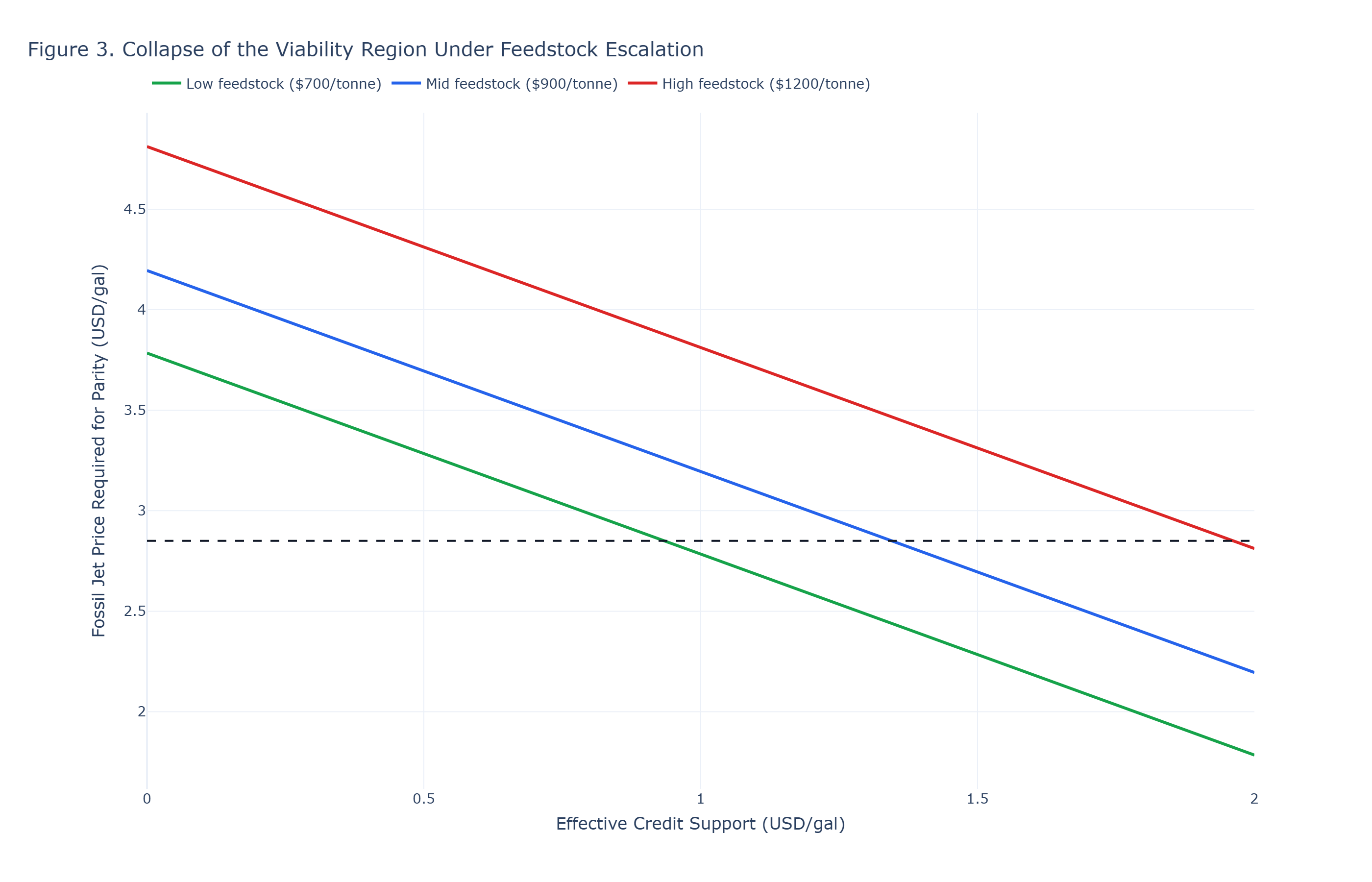 Figure 3: As feedstock costs rise, the viability region contracts and eventually disappears, indicating boundary collapse rather than a simple upward shift in cost.
