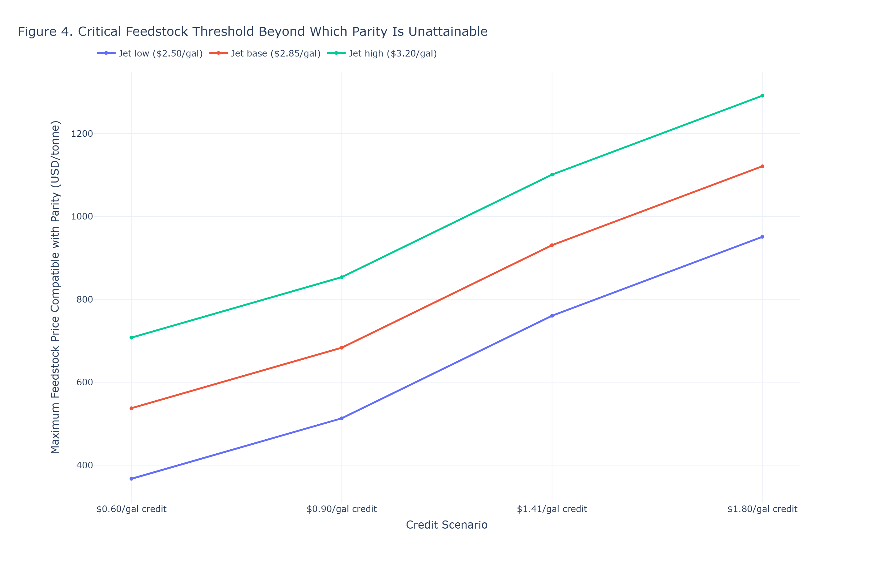 Figure 4: Critical feedstock ceilings for parity by credit and fossil-price regime. This is the trigger-threshold translation for diligence use.