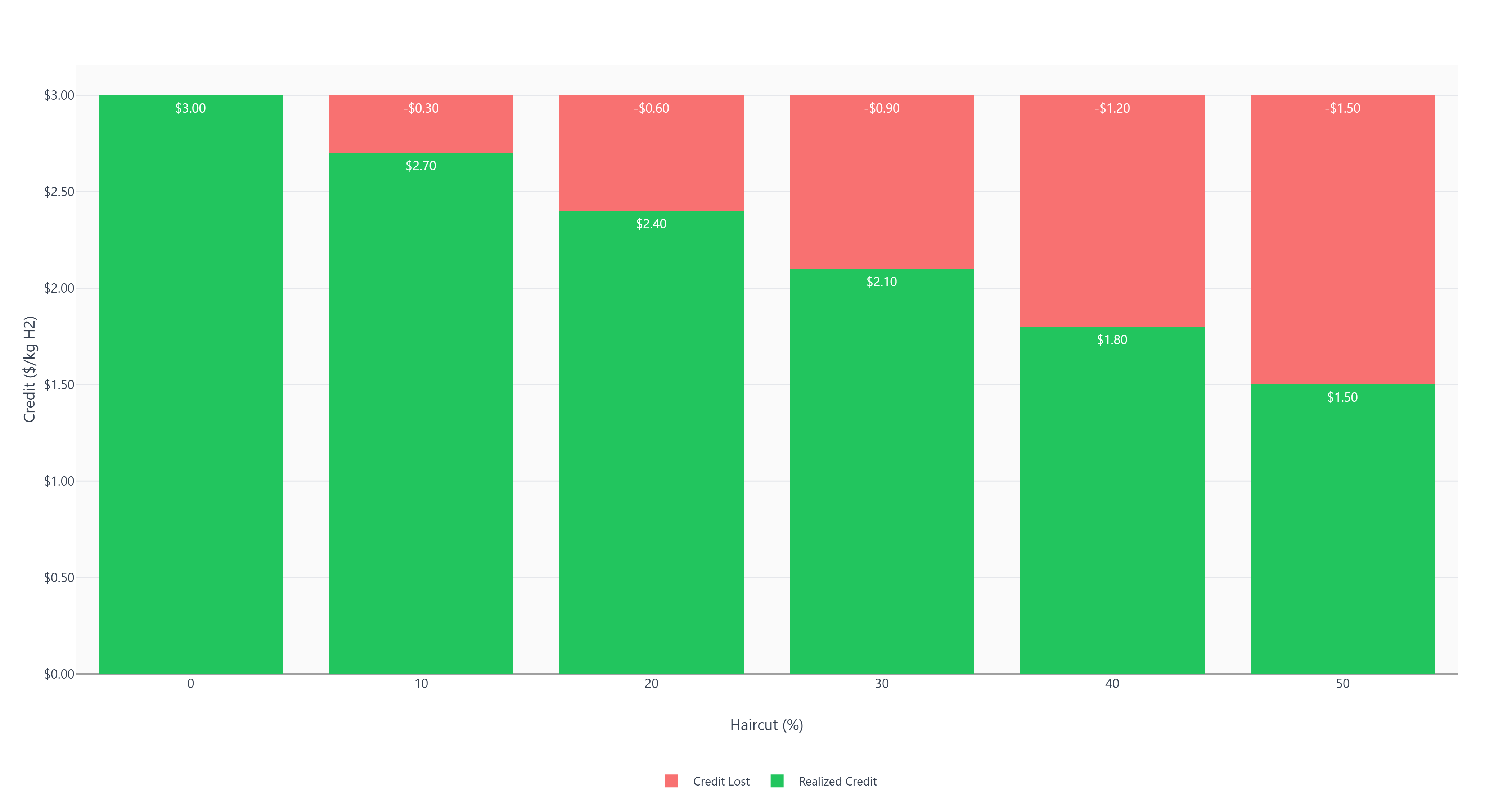 Figure 2: Effective credit value under illustrative tier proximity scenarios. Green shows realized credit; red shows credit lost to boundary risk.