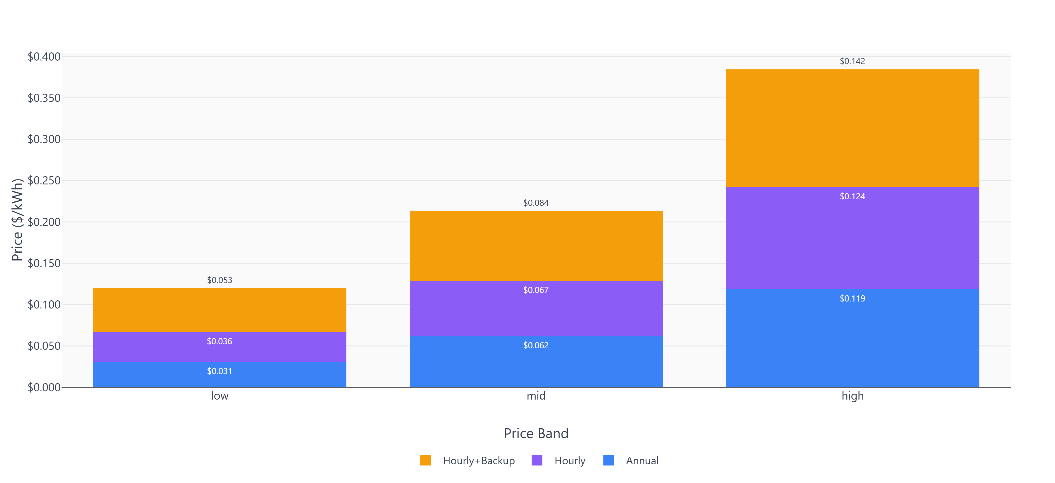 Figure 3: Delivered electricity cost after matching requirements, firming costs, and transmission losses. Bars show three nominal price bands (low/mid/high) across three procurement strategies.