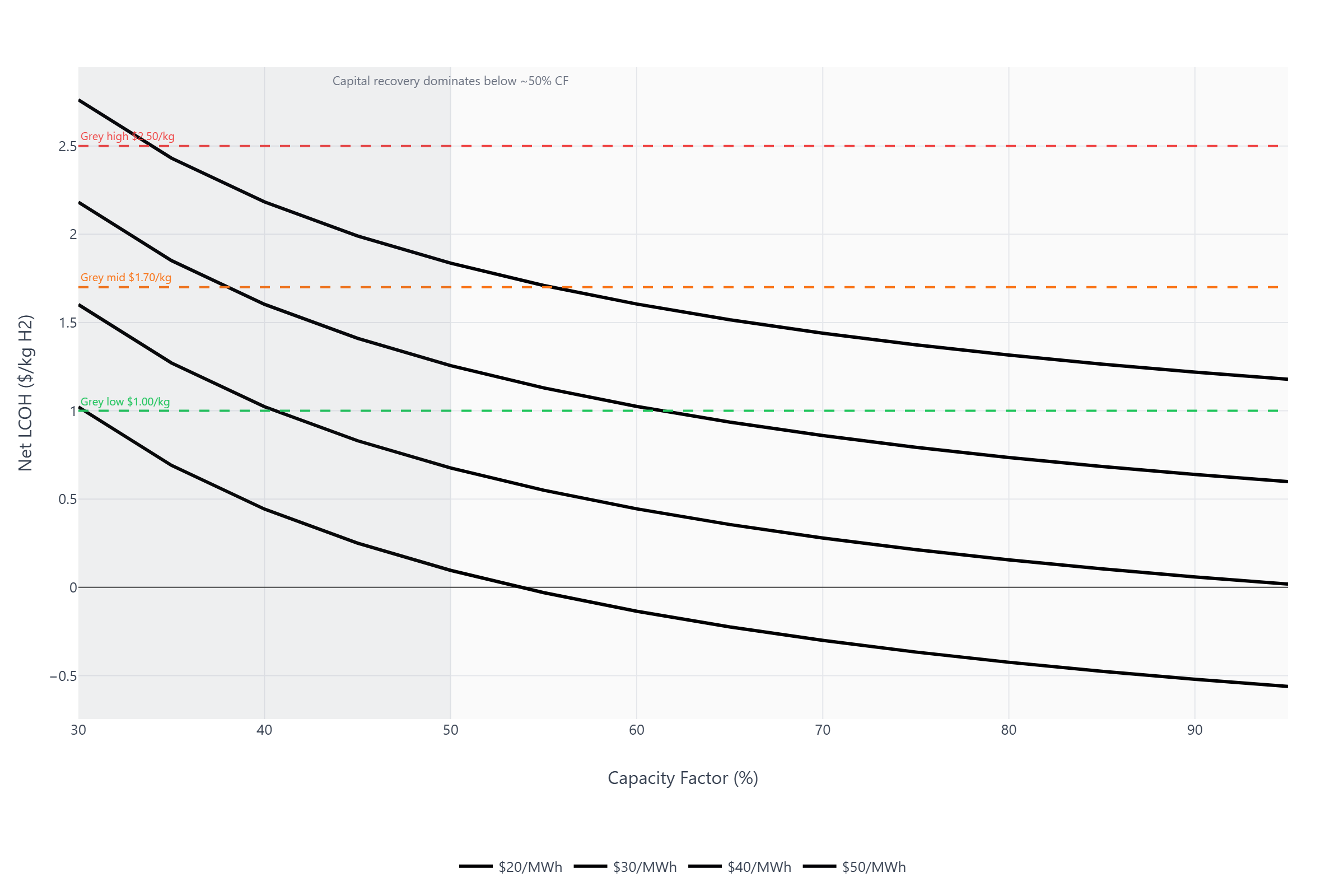Figure 4: Levelized cost of hydrogen as a function of electrolyzer capacity factor. Solid lines show net LCOH (post-credit); dashed lines show gross LCOH (pre-credit). Horizontal dashed lines indicate grey hydrogen cost benchmarks.