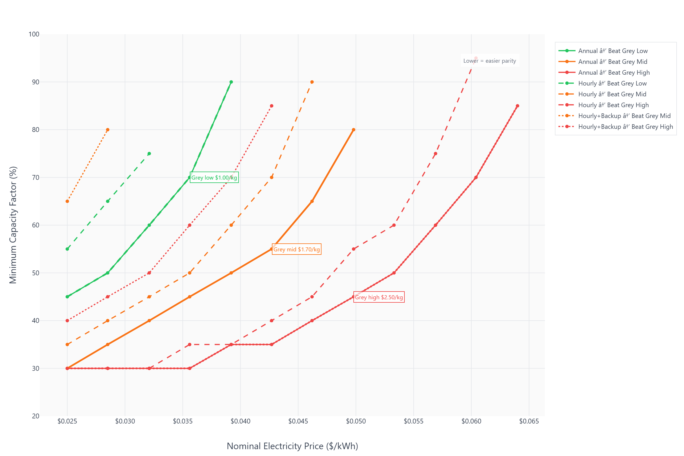 Figure 1: Minimum capacity factor required to achieve cost parity with grey hydrogen across electricity prices and matching strategies. Lower curves indicate easier parity conditions.